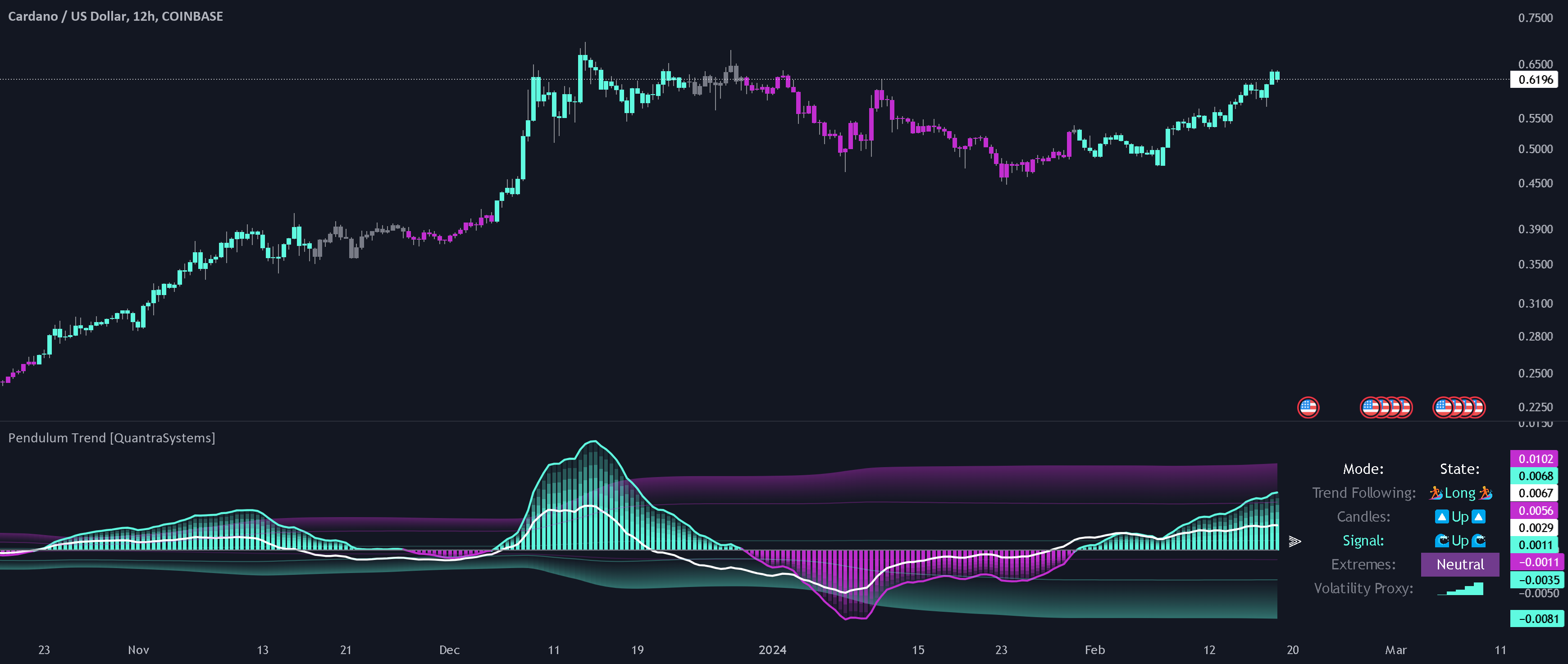 Wave Pendulum Trend [QuantraSystems] — Indicator by QuantraSystems ...