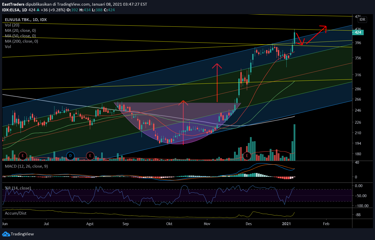 Gambar Chart Ide IDX:ELSA oleh Fredy_Kurniawan