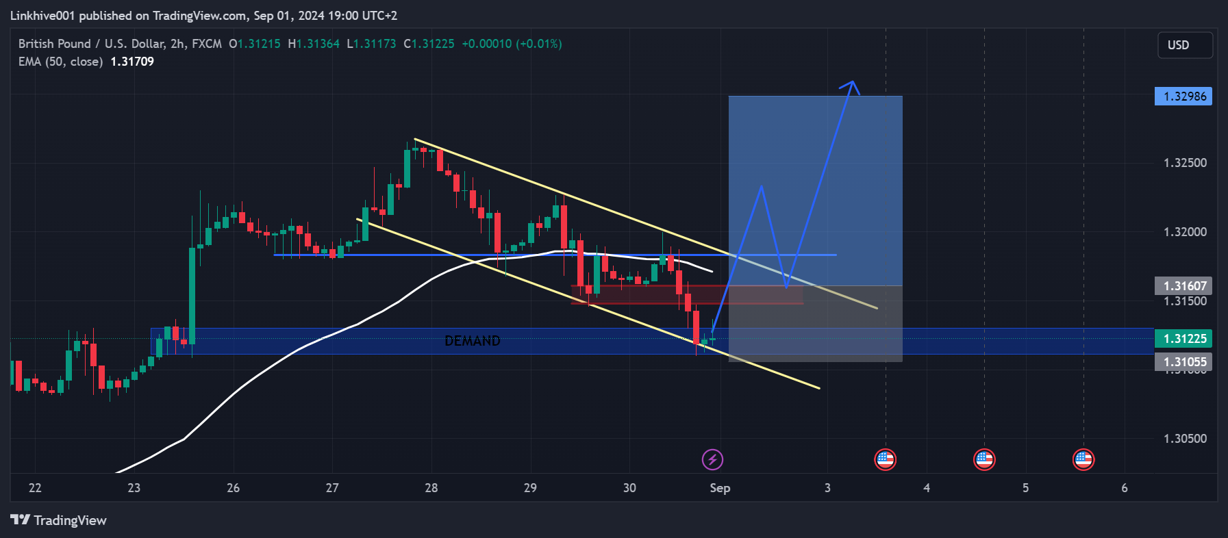 Linkhive001 tarafından FX:GBPUSD Grafik Görseli