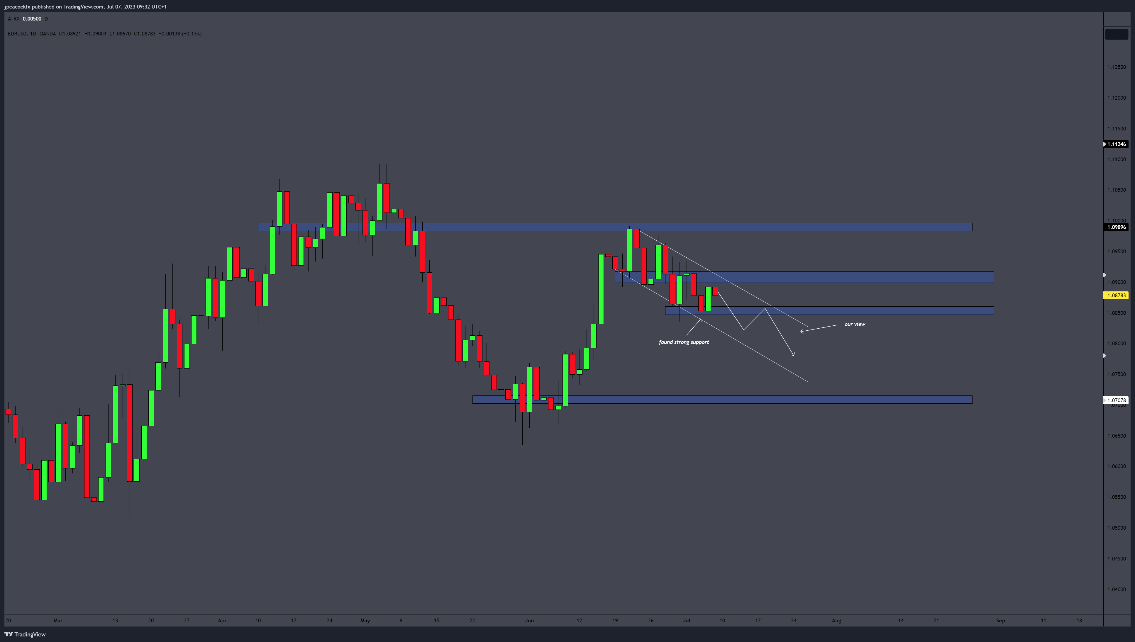 Imej Carta OANDA:EURUSD oleh jpeacockfx