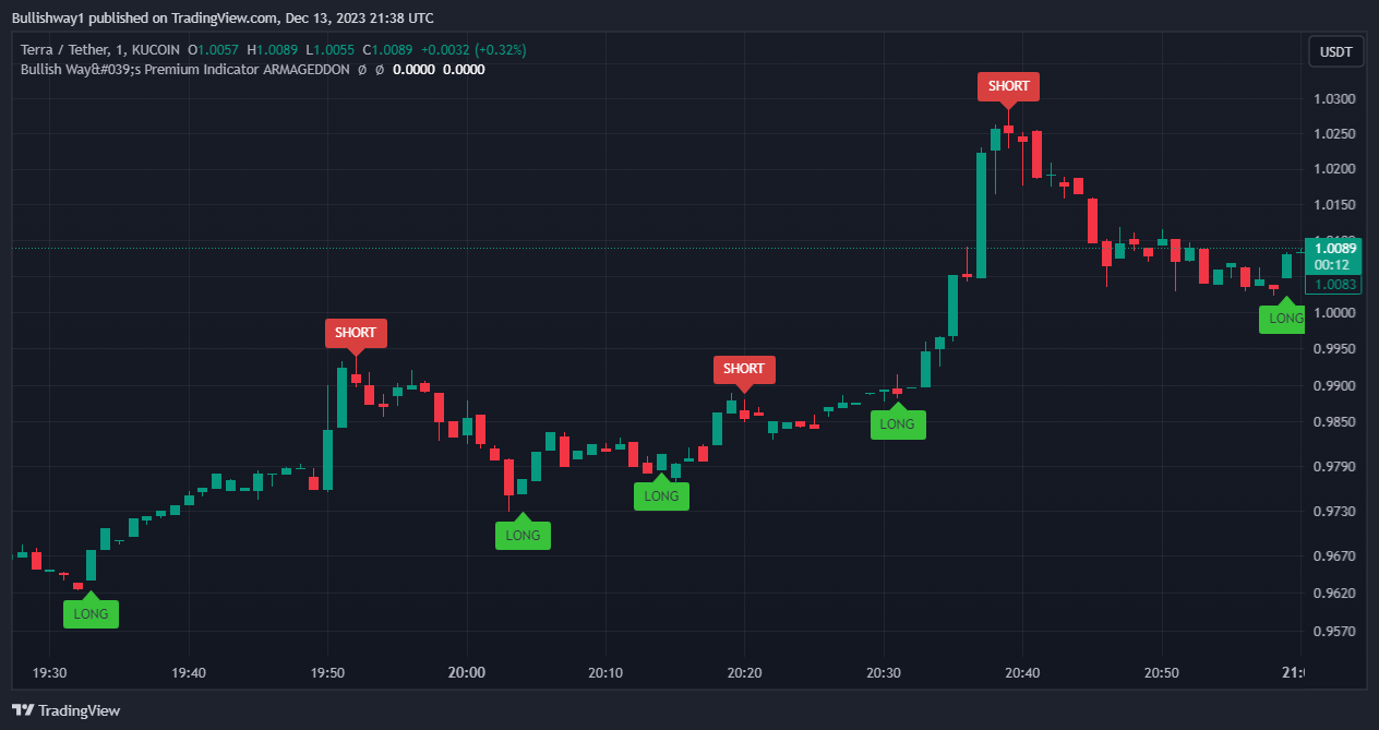 KUCOIN:LUNAUSDT Obraz Wykresu autorstwa: Bullishway1