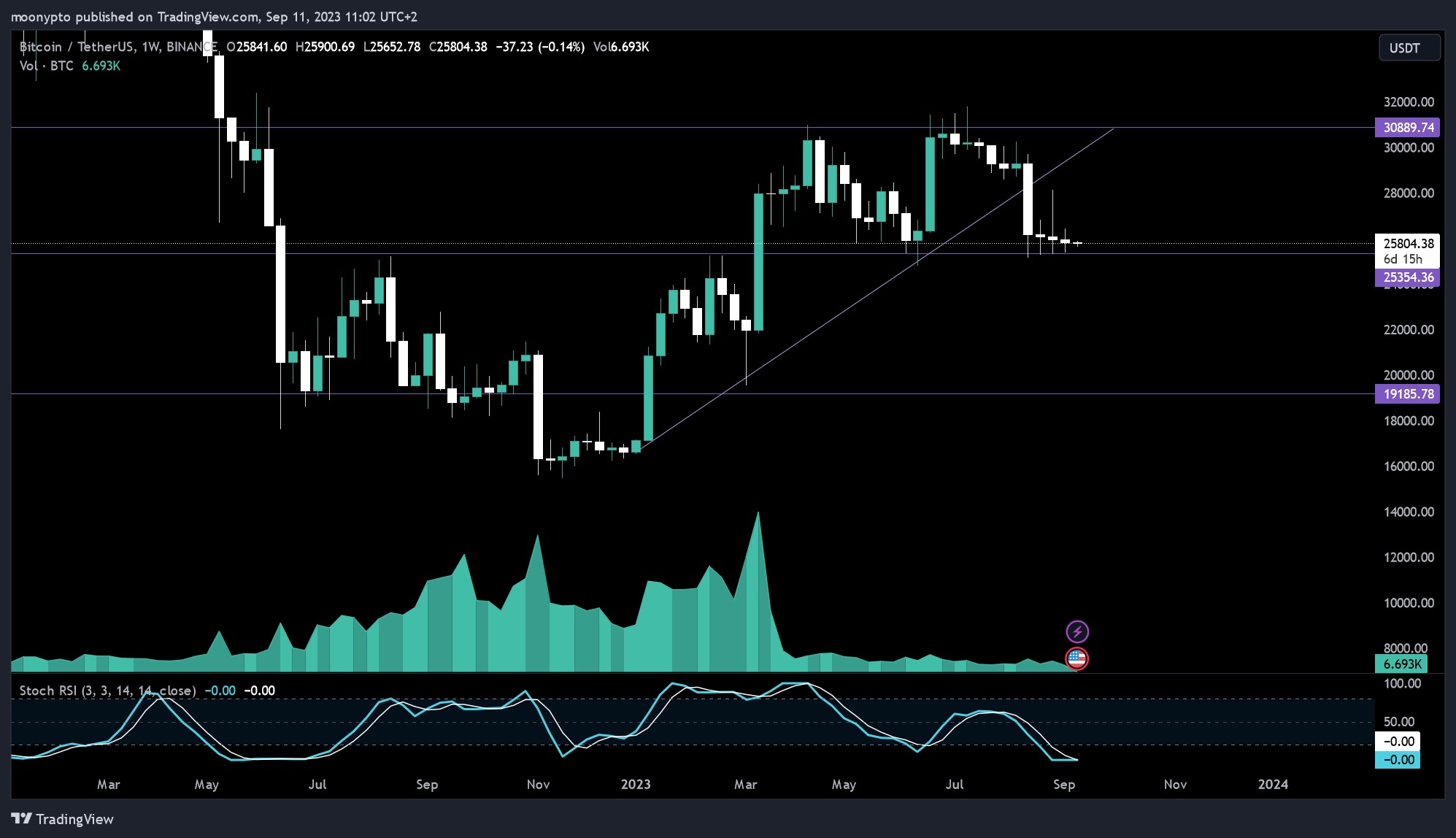 Immagine del grafico BINANCE:BTCUSDT di moonypto