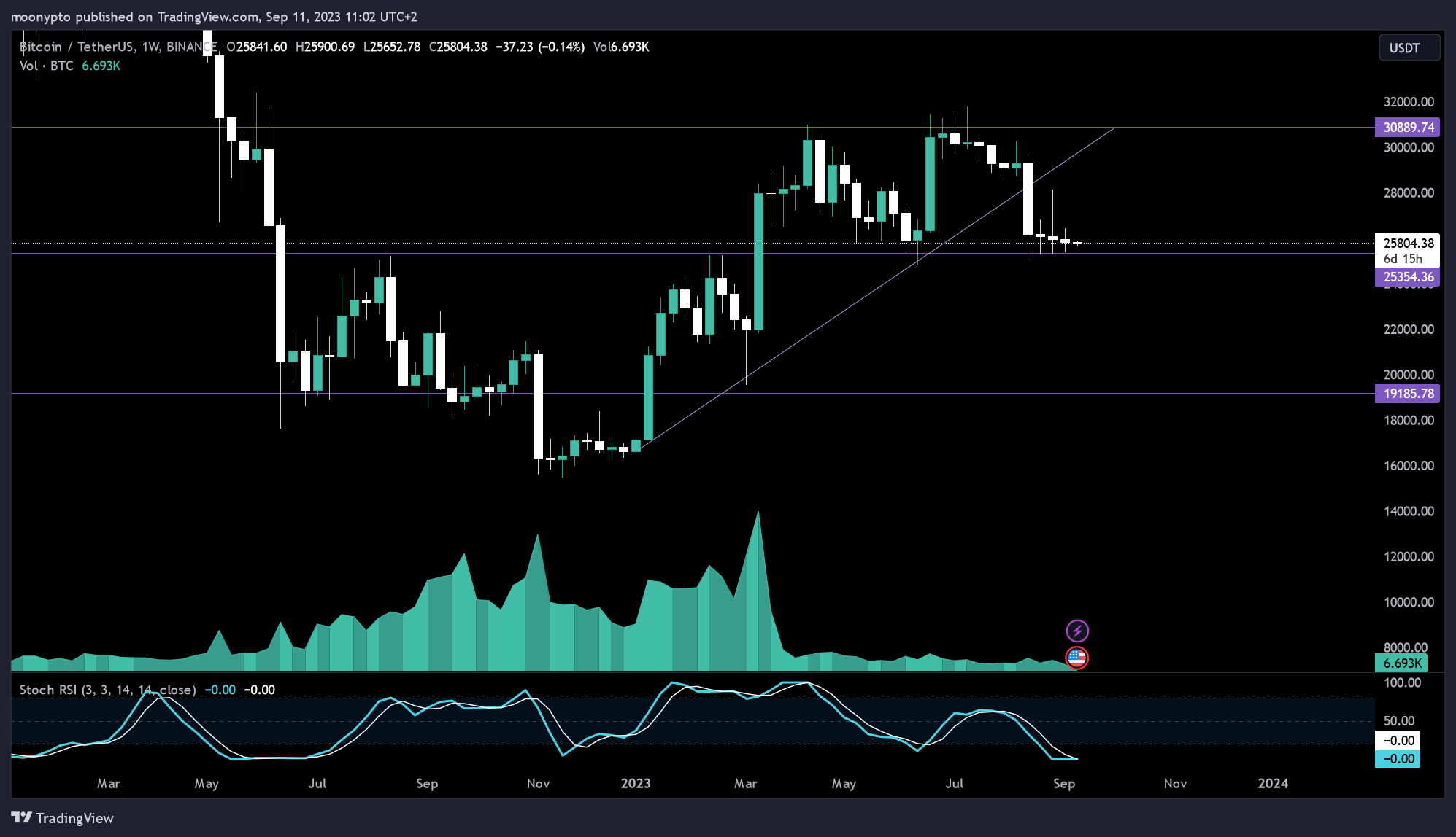 BINANCE:BTCUSDT Chart Image by moonypto