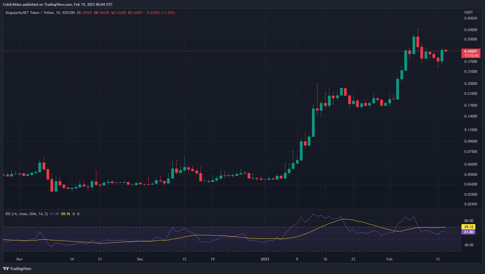 Immagine del grafico KUCOIN:AGIXUSDT di CoinEdition