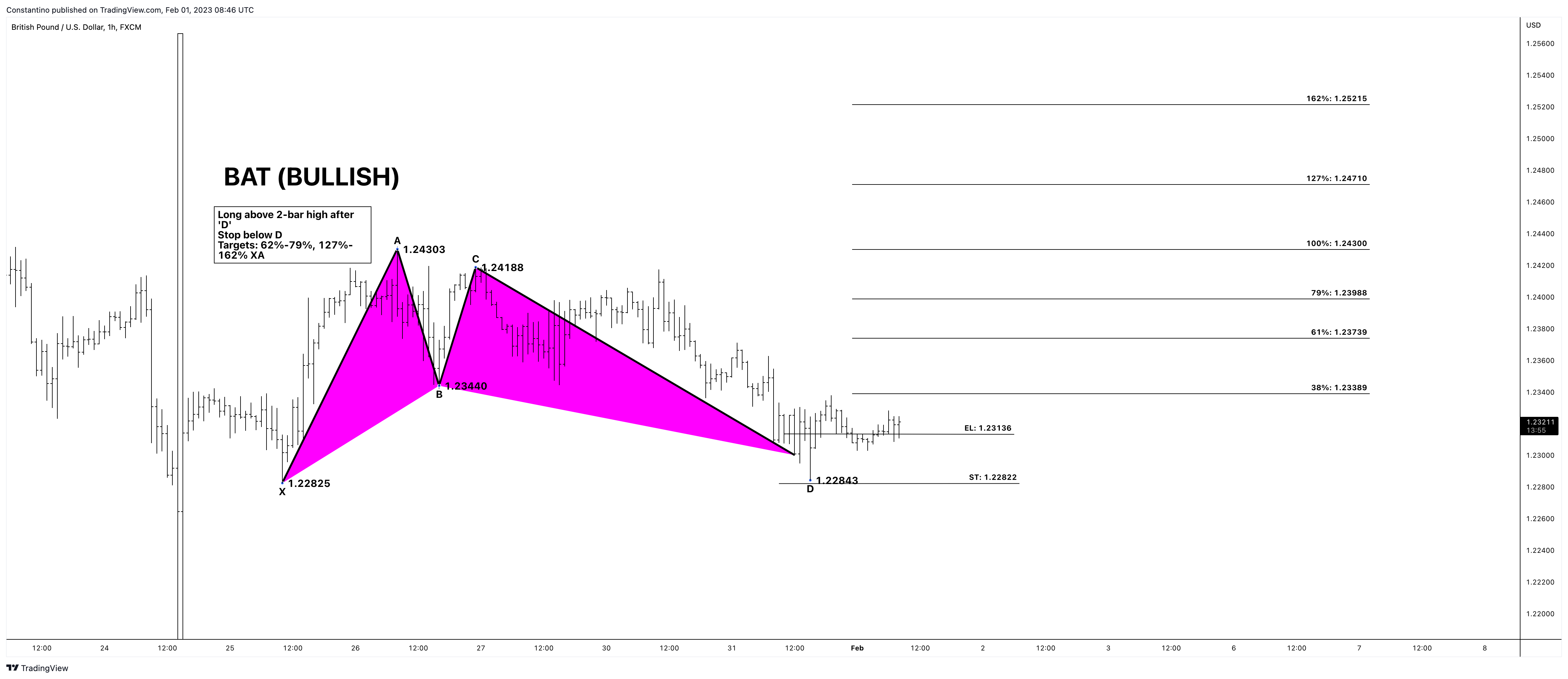 Imej Carta FX:GBPUSD oleh TradeChartPatternsLikeThePros