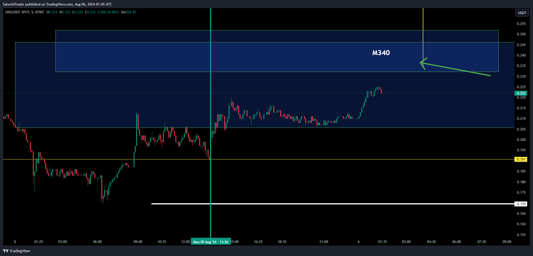 BYBIT:OMGUSDT圖表圖片，作者：SatochiTrader