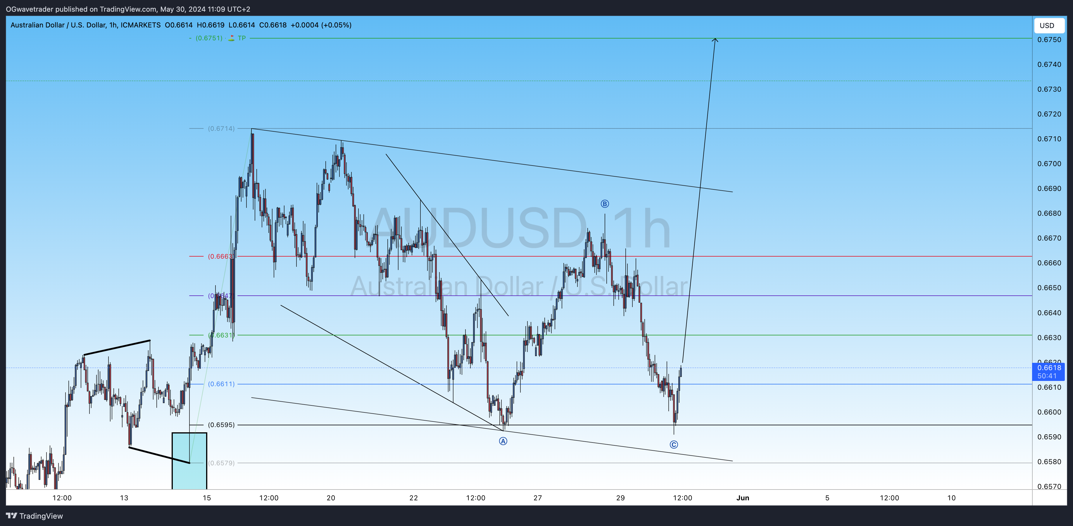 Imej Carta ICMARKETS:AUDUSD oleh OGwavetrader