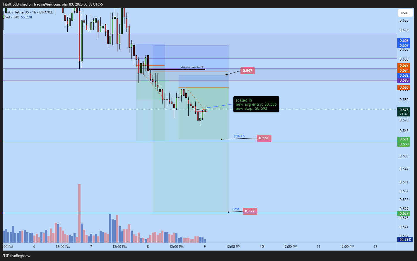 Imej Carta BINANCE:IMXUSDT oleh Filnft