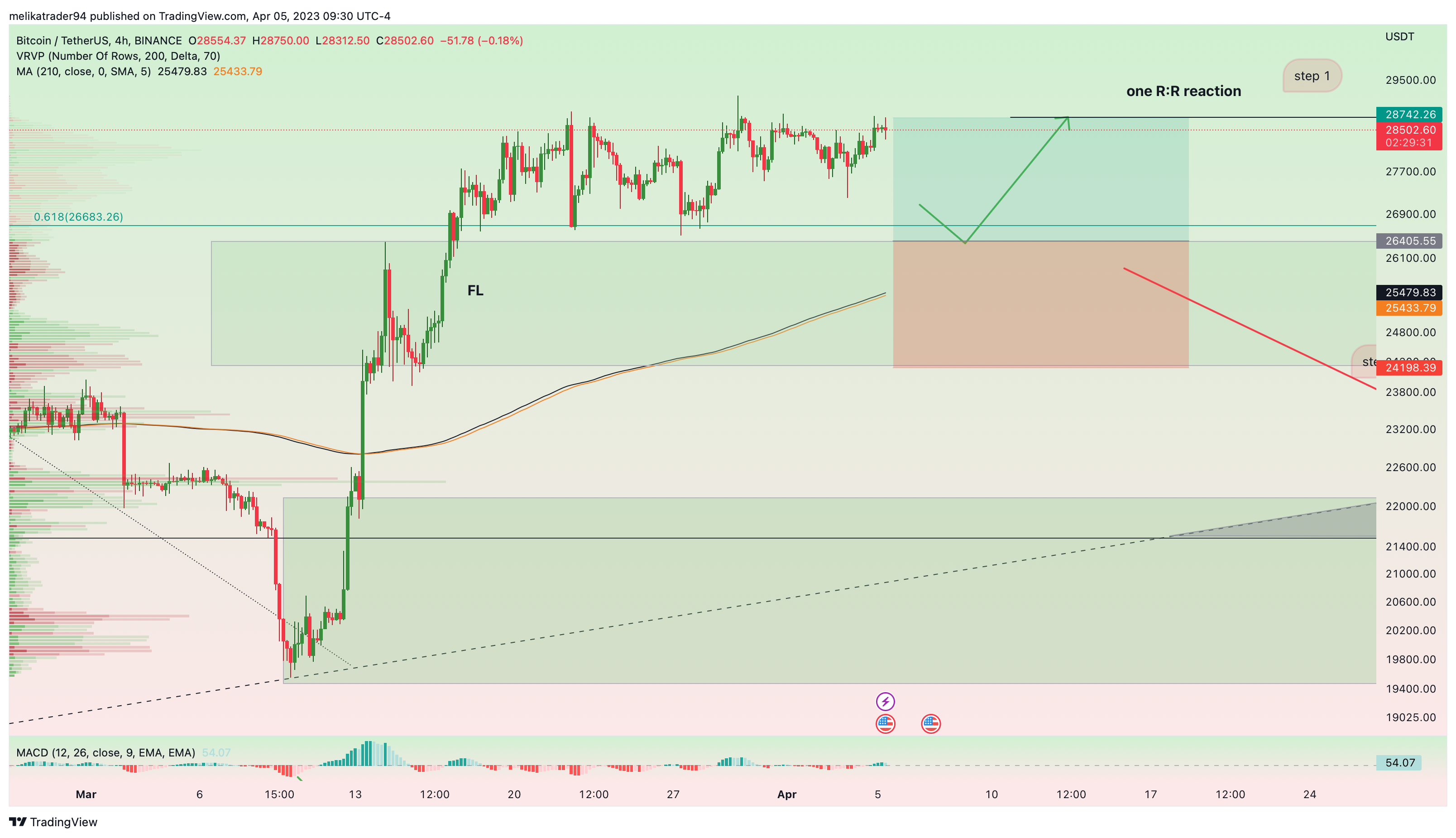 BINANCE:BTCUSDT圖表圖片，作者：melikatrader94