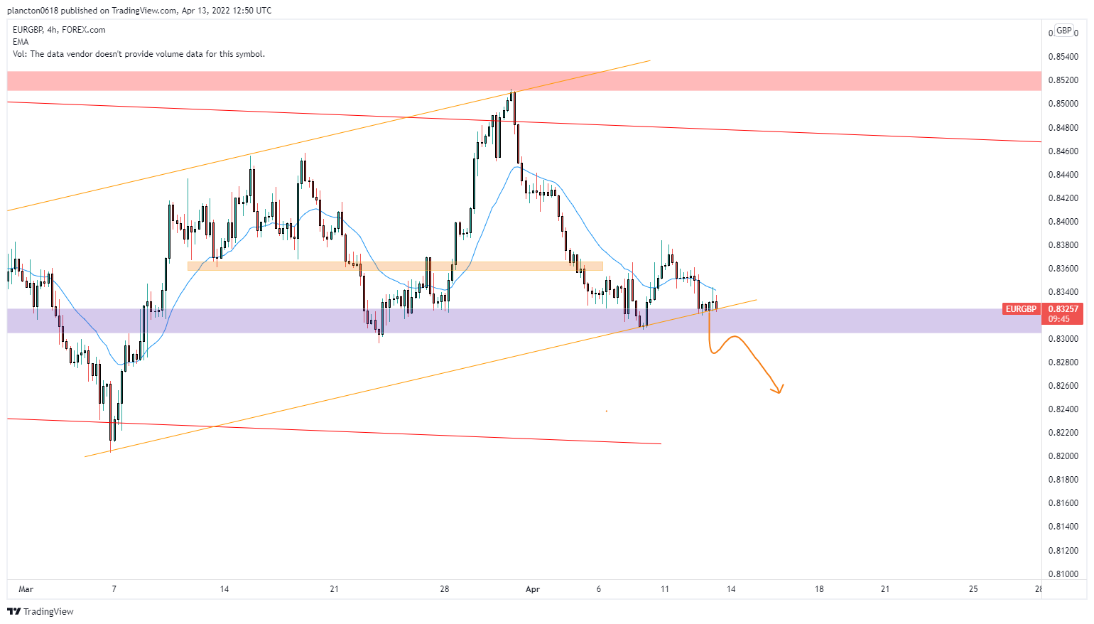 Imej Carta FOREXCOM:EURGBP oleh InkyGrip