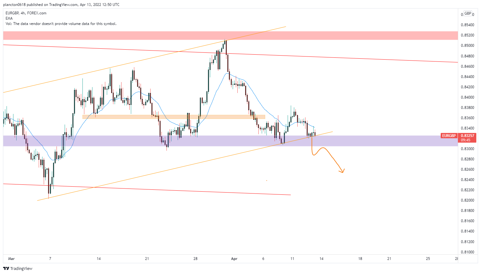 Gambar Chart FOREXCOM:EURGBP oleh InkyGrip