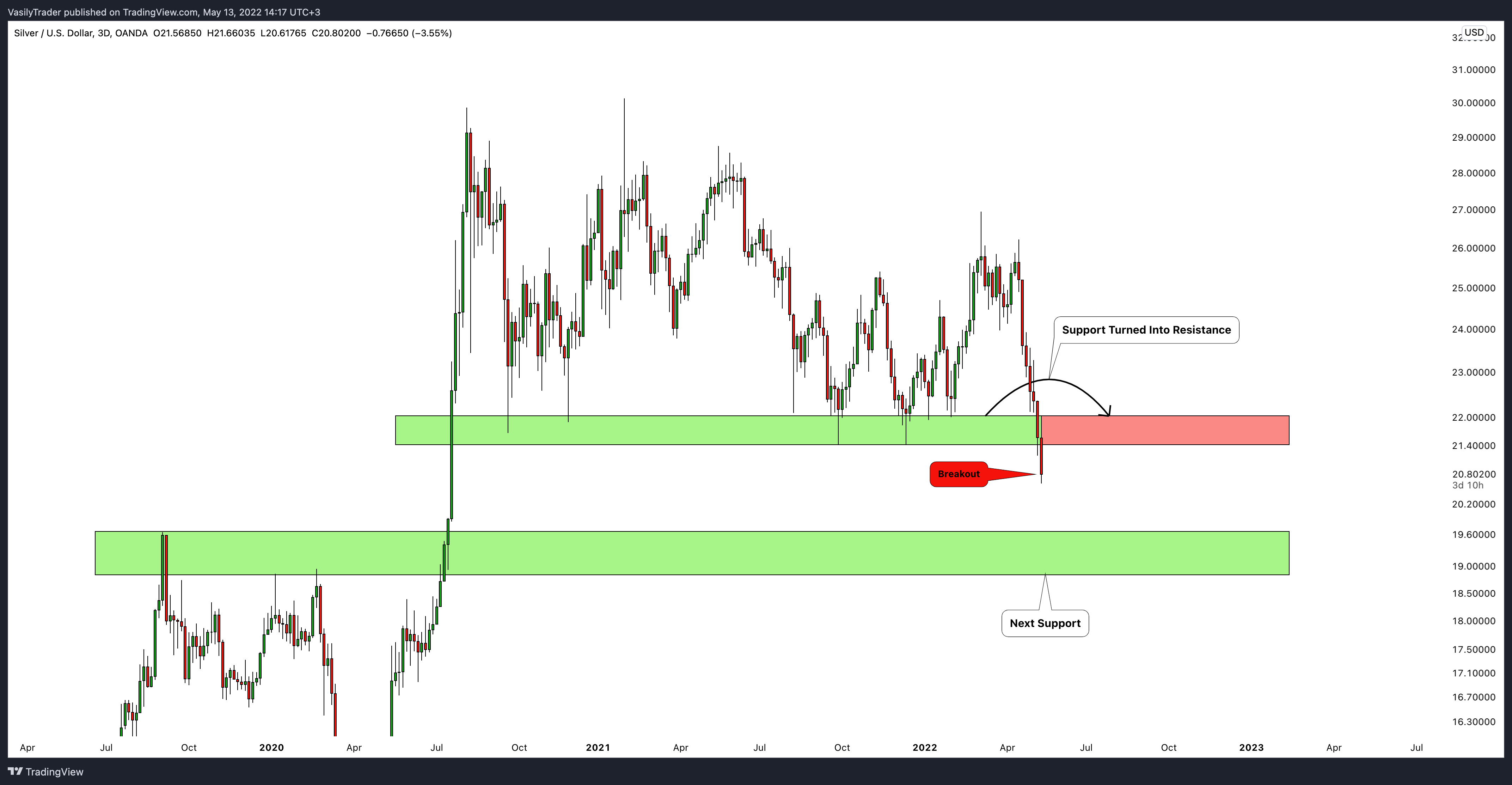 Immagine del grafico OANDA:XAGUSD di VasilyTrader
