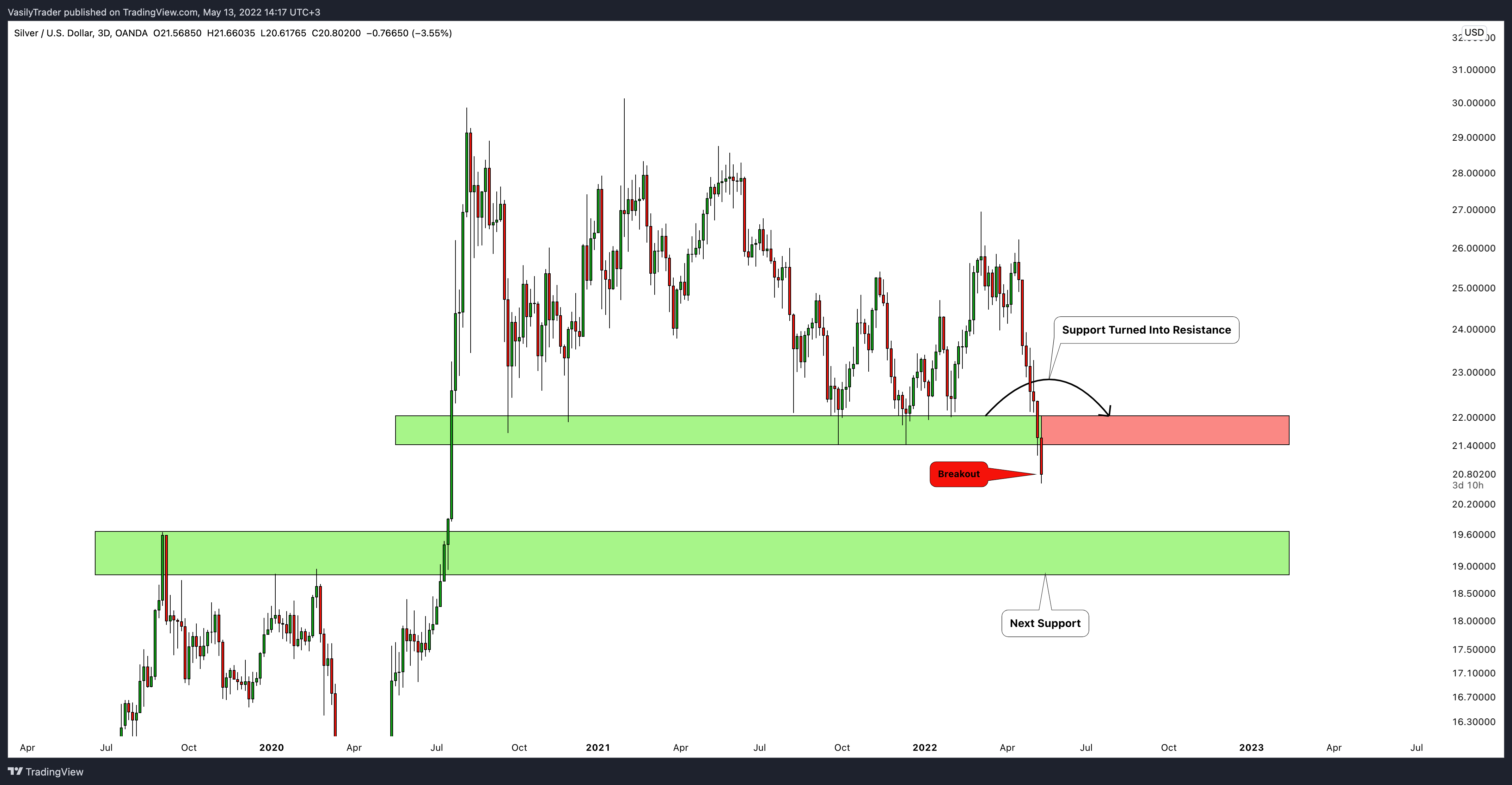 VasilyTrader tarafından OANDA:XAGUSD Grafik Görseli