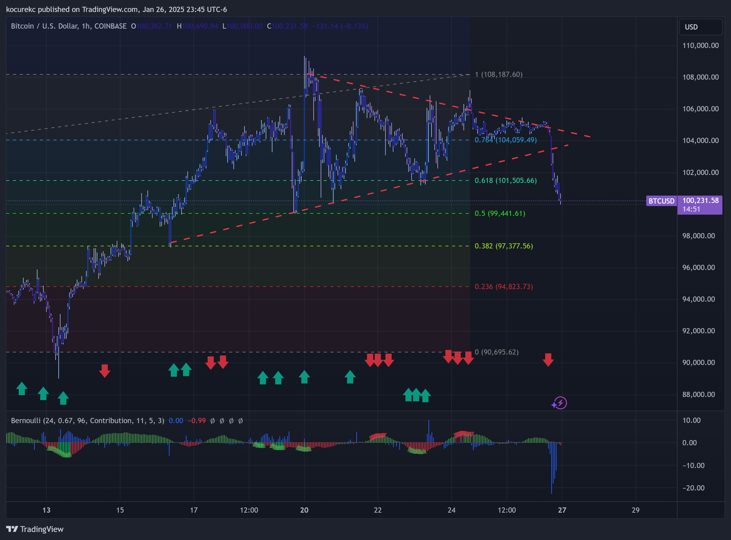 COINBASE:BTCUSD圖表圖片，作者：kocurekc