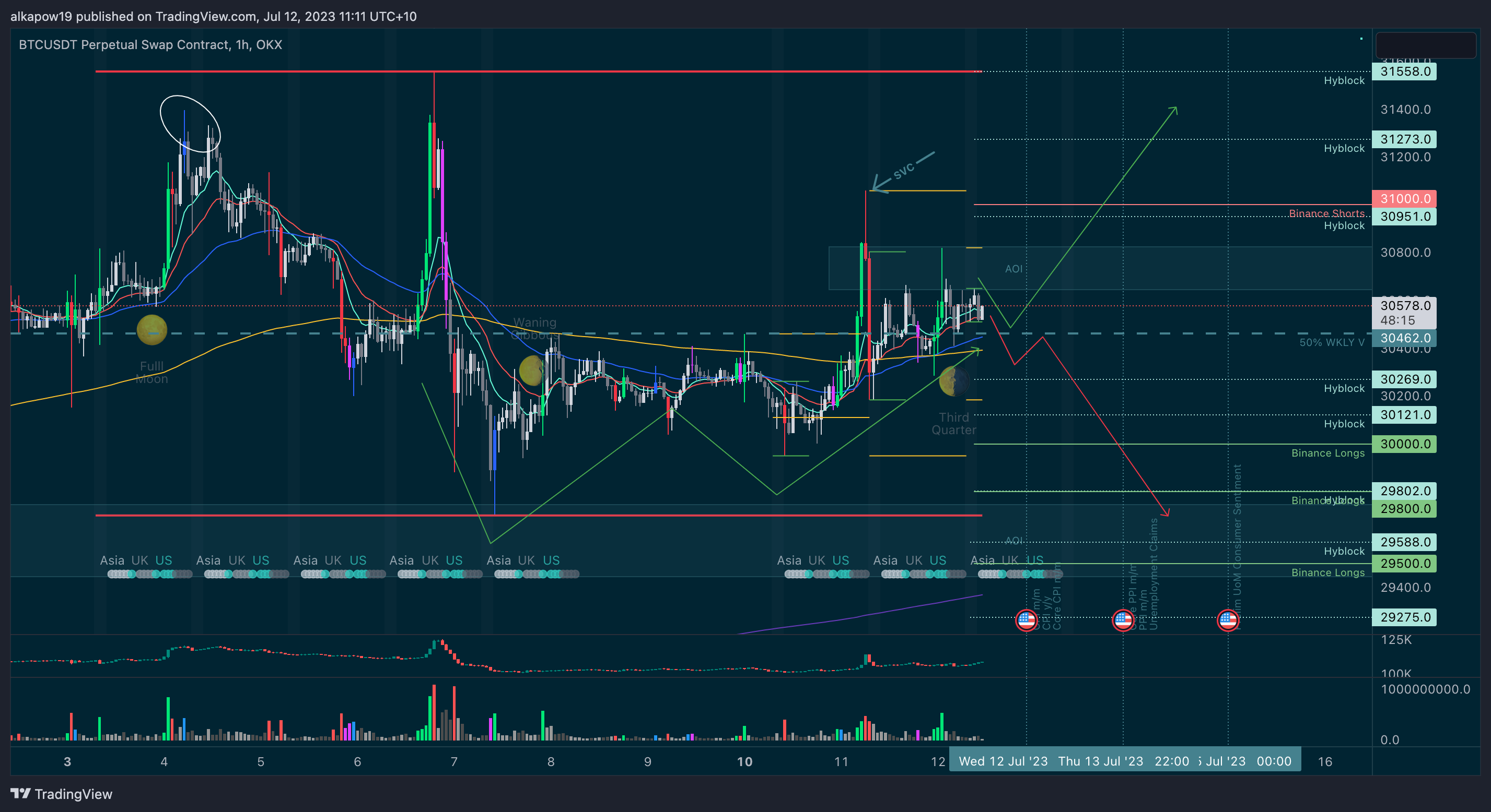OKX:BTCUSDT.P Chart Image by alkapow19 — TradingView
