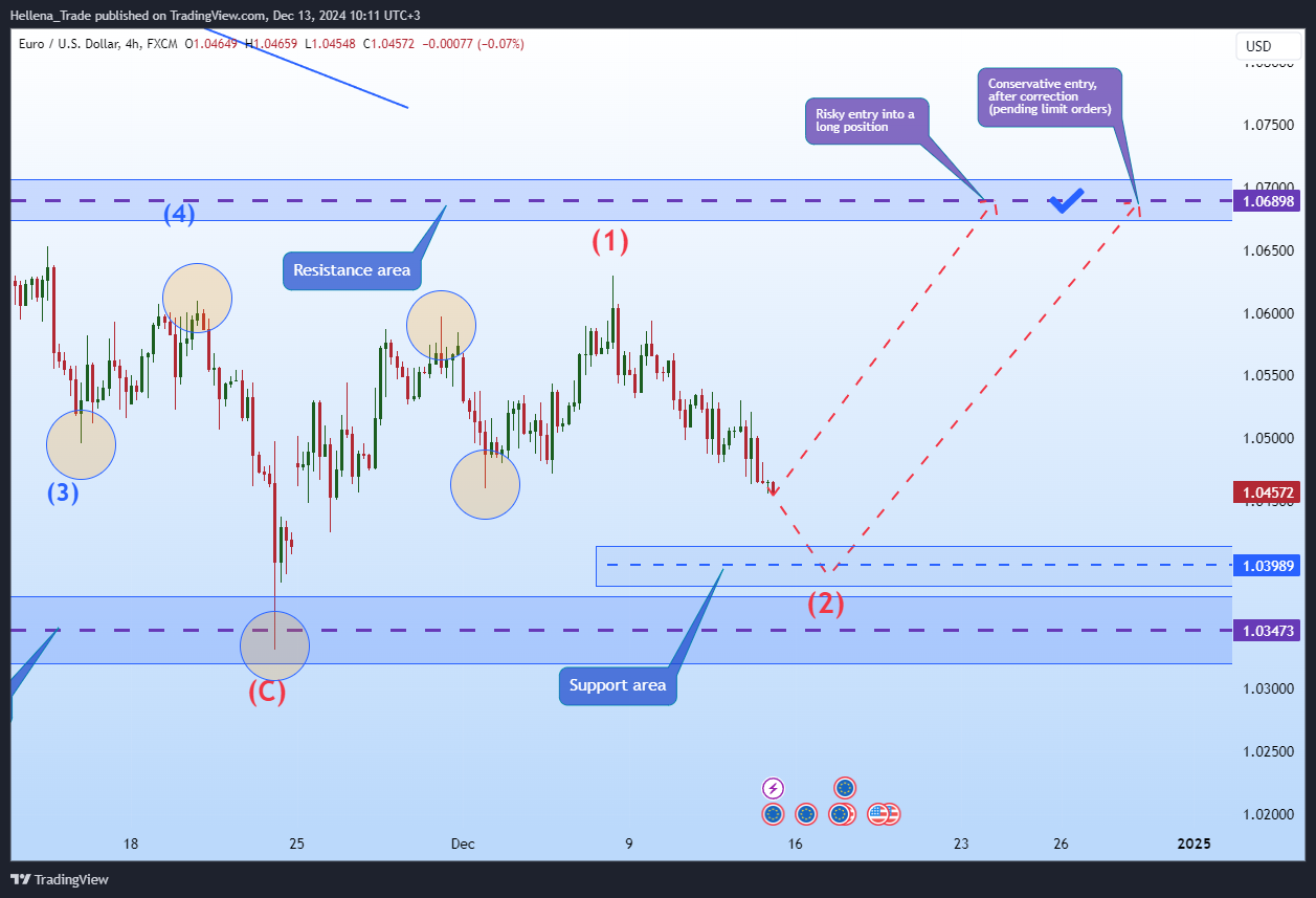 Immagine del grafico FX:EURUSD di Hellena_Trade