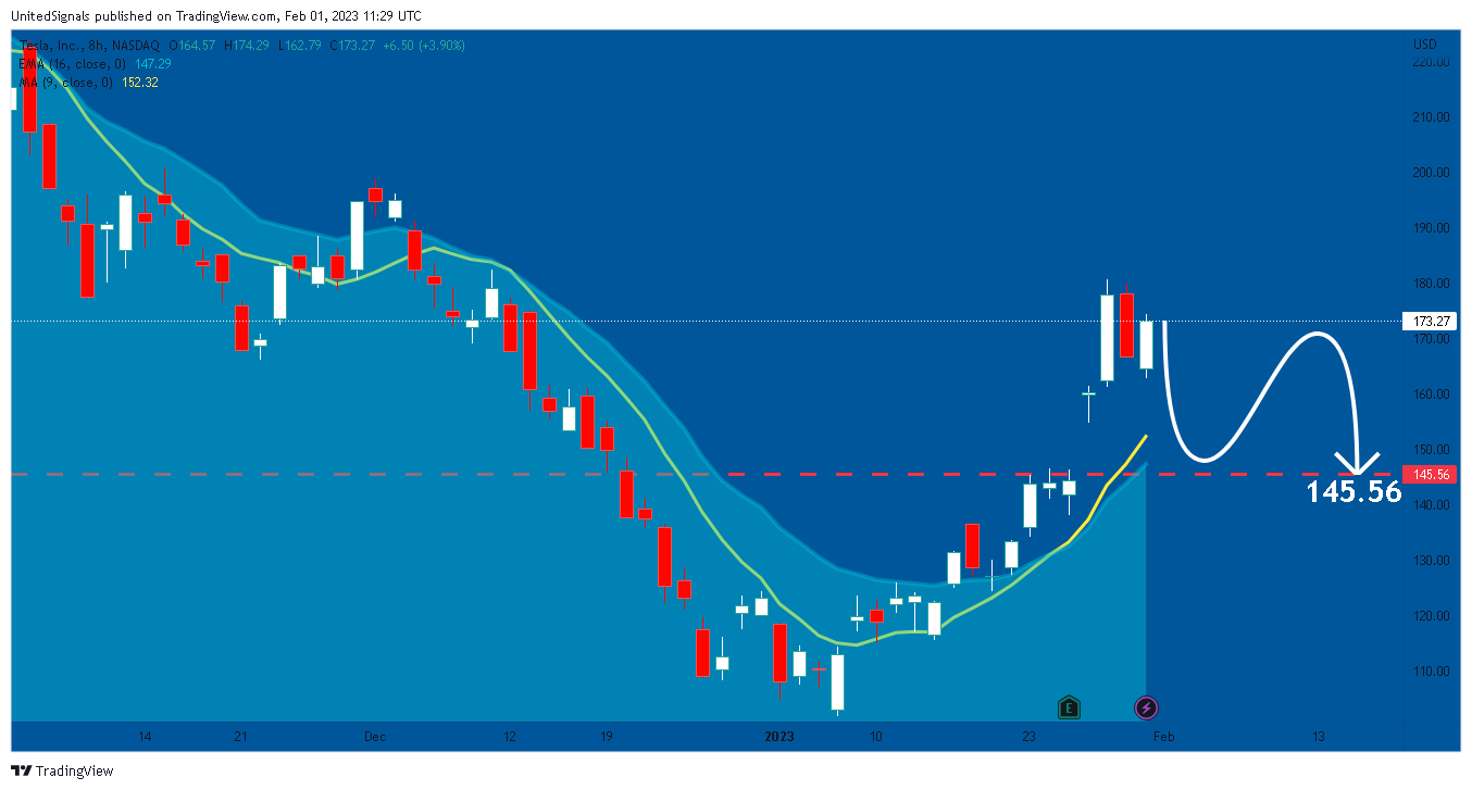 NASDAQ:TSLA图表图像由UnitedSignals提供