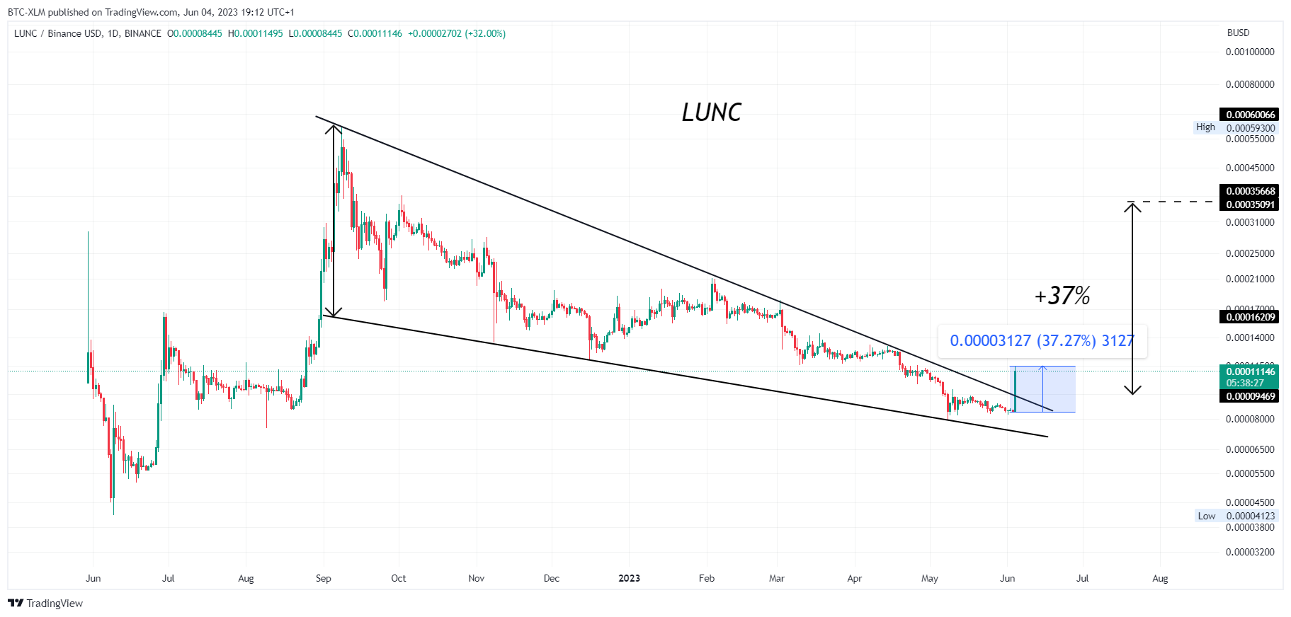 Immagine del grafico BINANCE:LUNCBUSD di BTC-XLM