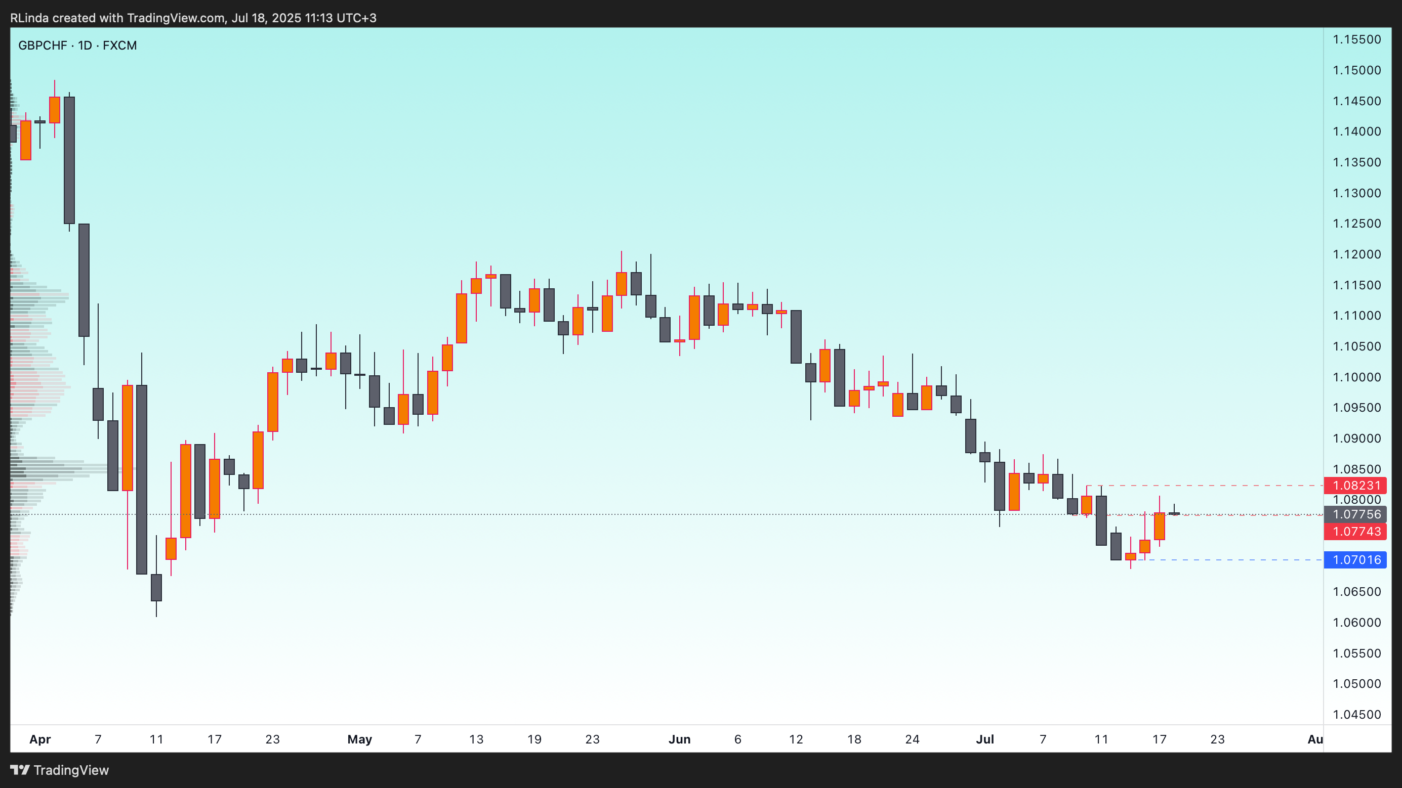Imej Carta FX:GBPCHF oleh RLinda