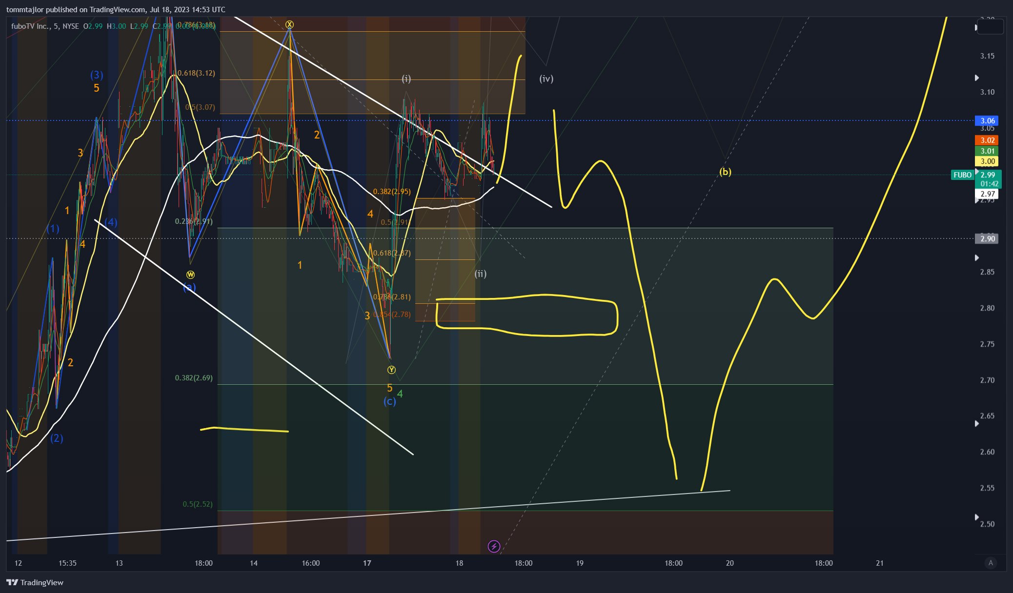 tommtajlor tarafından NYSE:FUBO Grafik Görseli