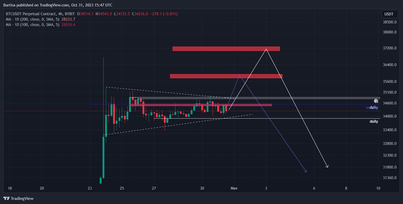 Imej Carta BYBIT:BTCUSDT.P oleh learnfromfailure