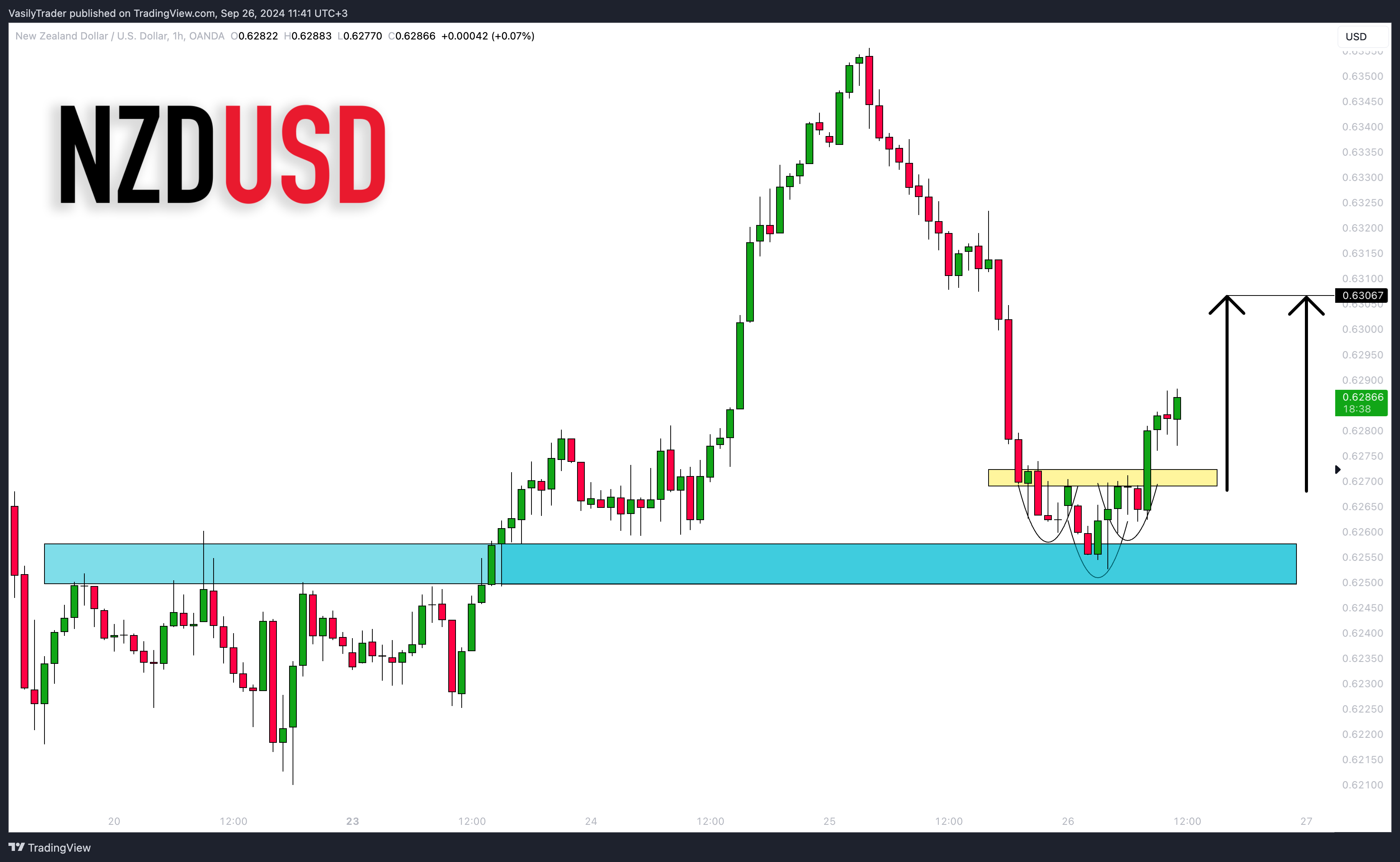 Imej Carta OANDA:NZDUSD oleh VasilyTrader