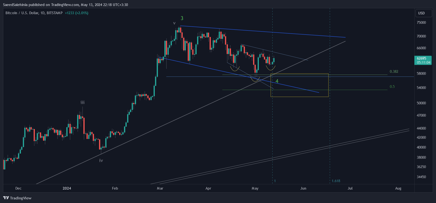 BITSTAMP:BTCUSD圖表圖片，作者：SaeedSalehinia
