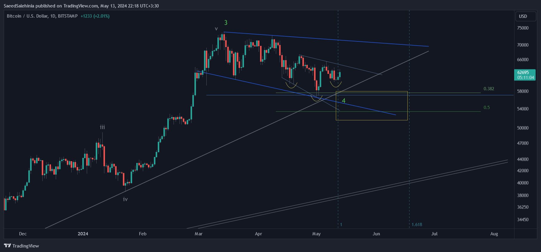 BITSTAMP:BTCUSD Chart Image by SaeedSalehinia