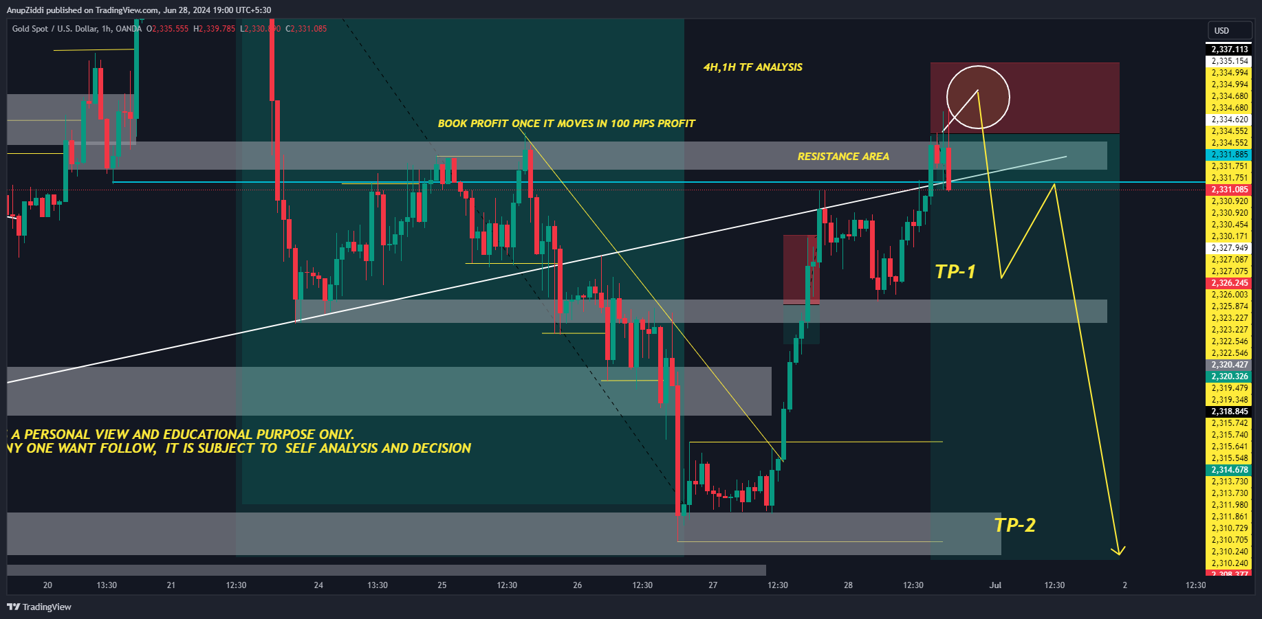 Imej Carta OANDA:XAUUSD oleh AnupZiddi