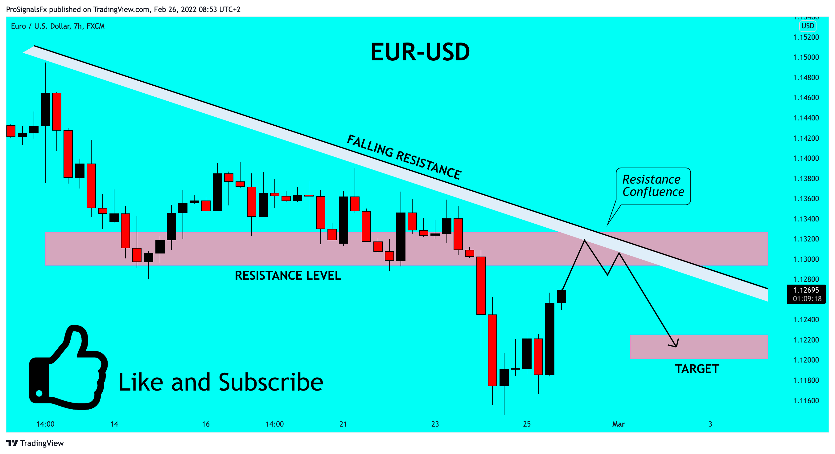 Imej Carta FX:EURUSD oleh ProSignalsFx