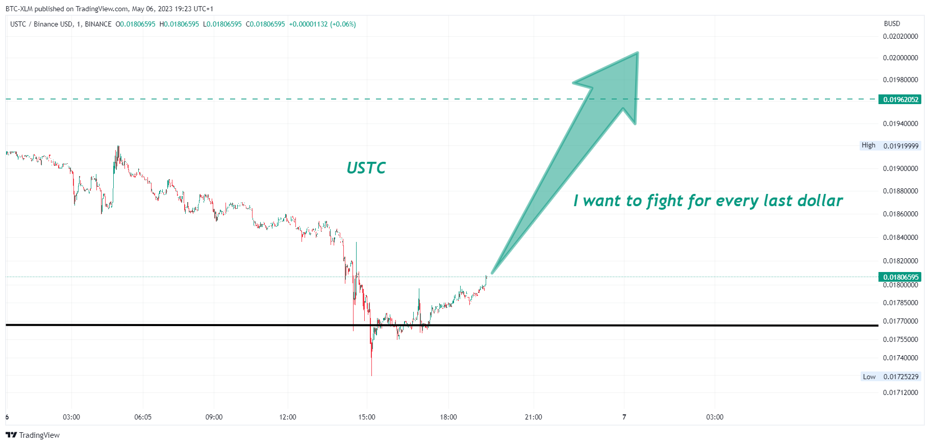 BINANCE:USTCBUSD圖表圖片，作者：BTC-XLM