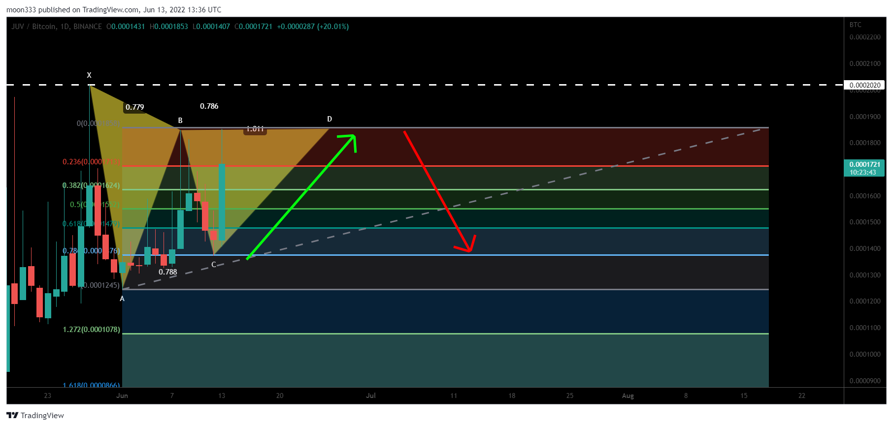 BINANCE:JUVBTC圖表圖片，作者：moon333