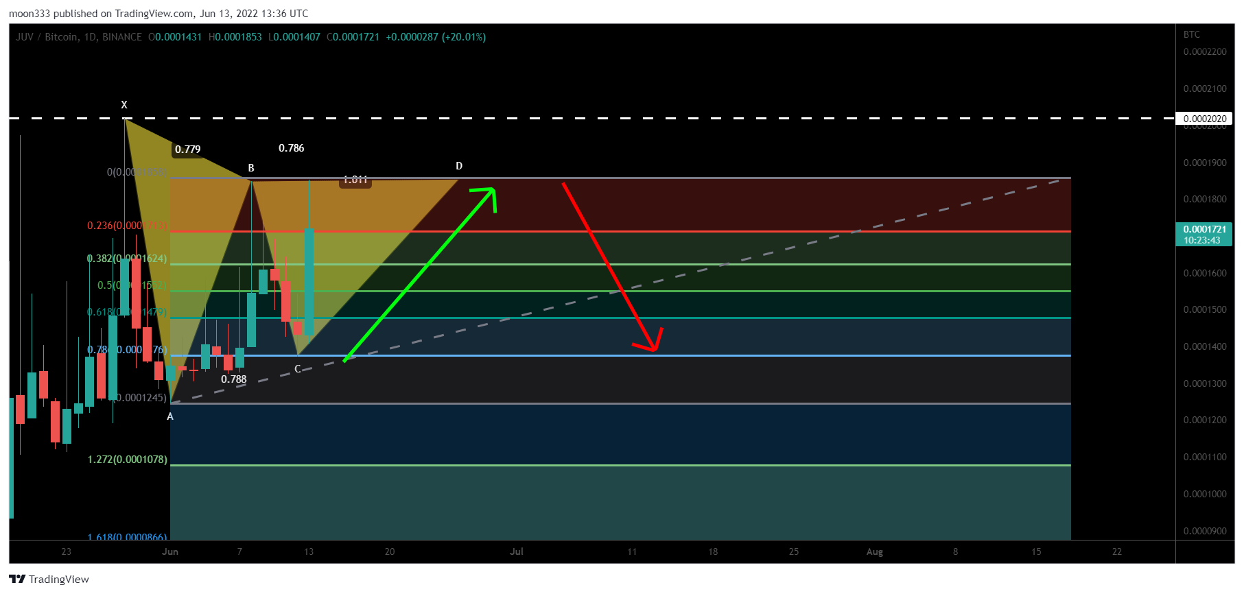 BINANCE:JUVBTC Chart Image by moon333