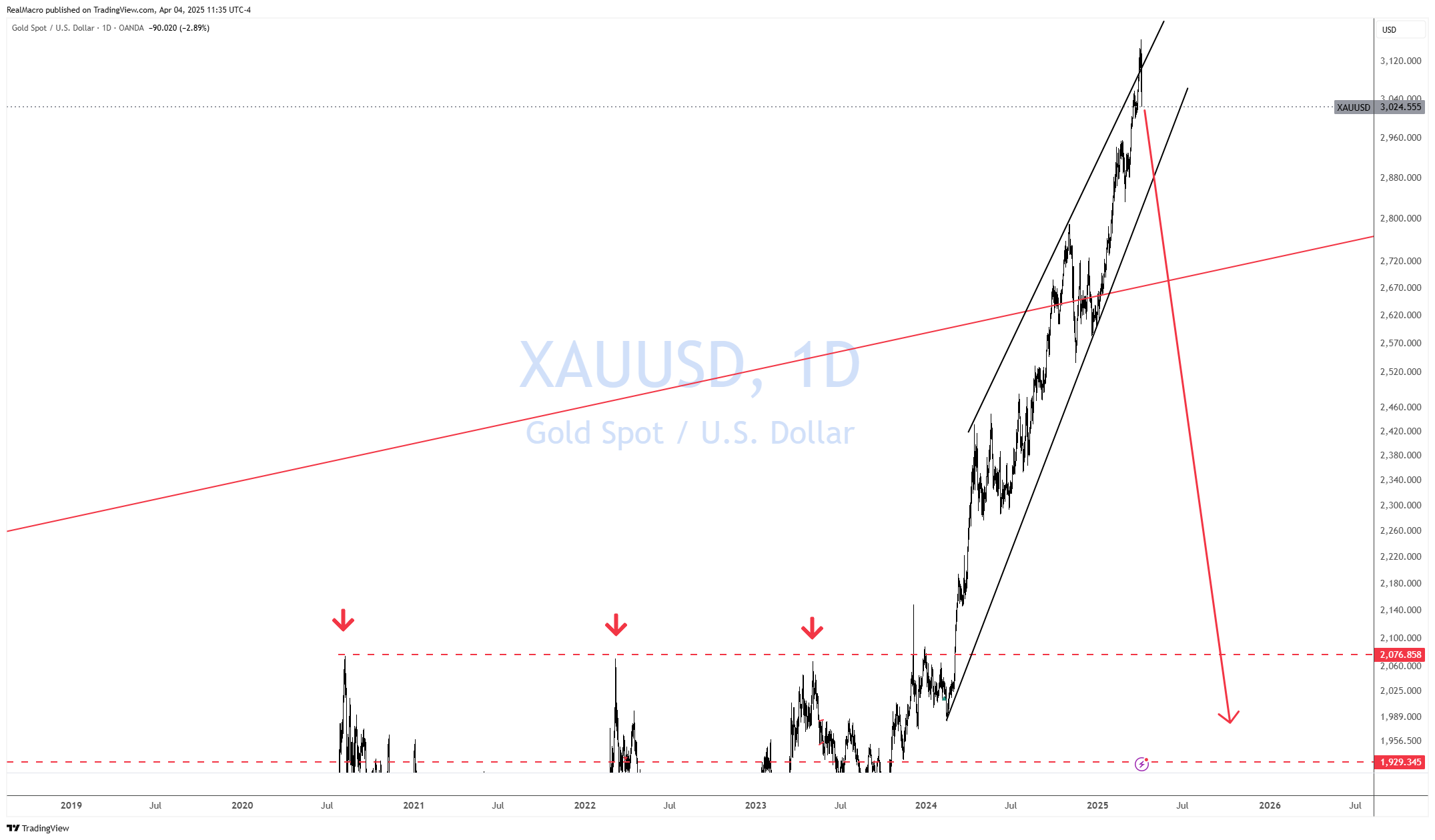 Imej Carta OANDA:XAUUSD oleh RealMacro
