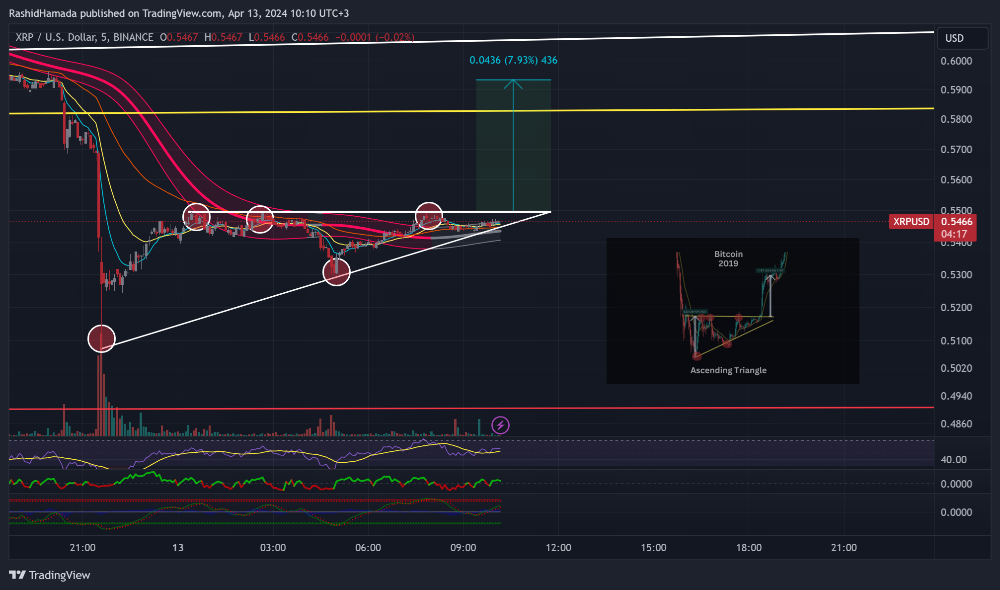 RashidHamada tarafından BINANCE:XRPUSD Grafik Görseli