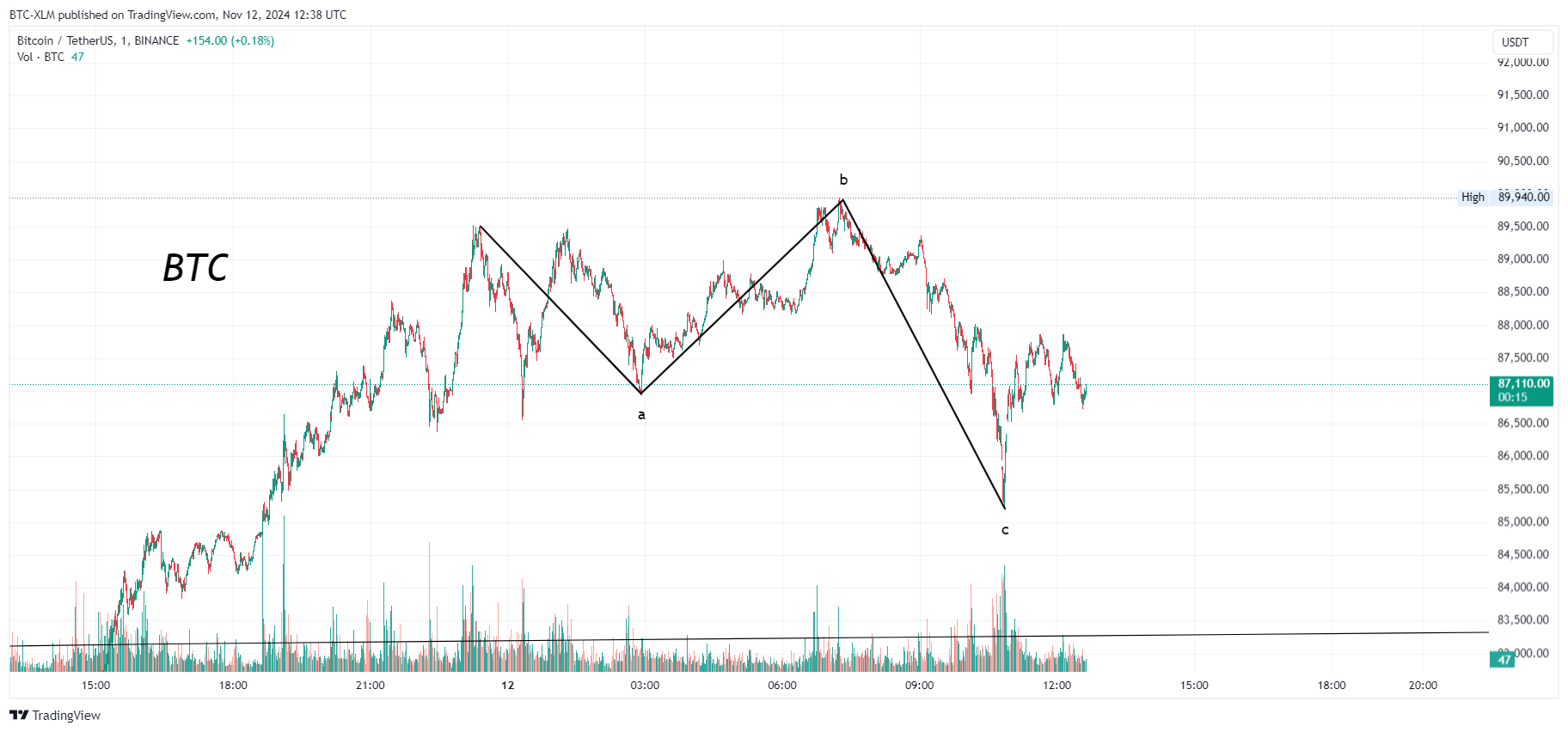 BTC-XLM tarafından BINANCE:BTCUSDT Grafik Görseli