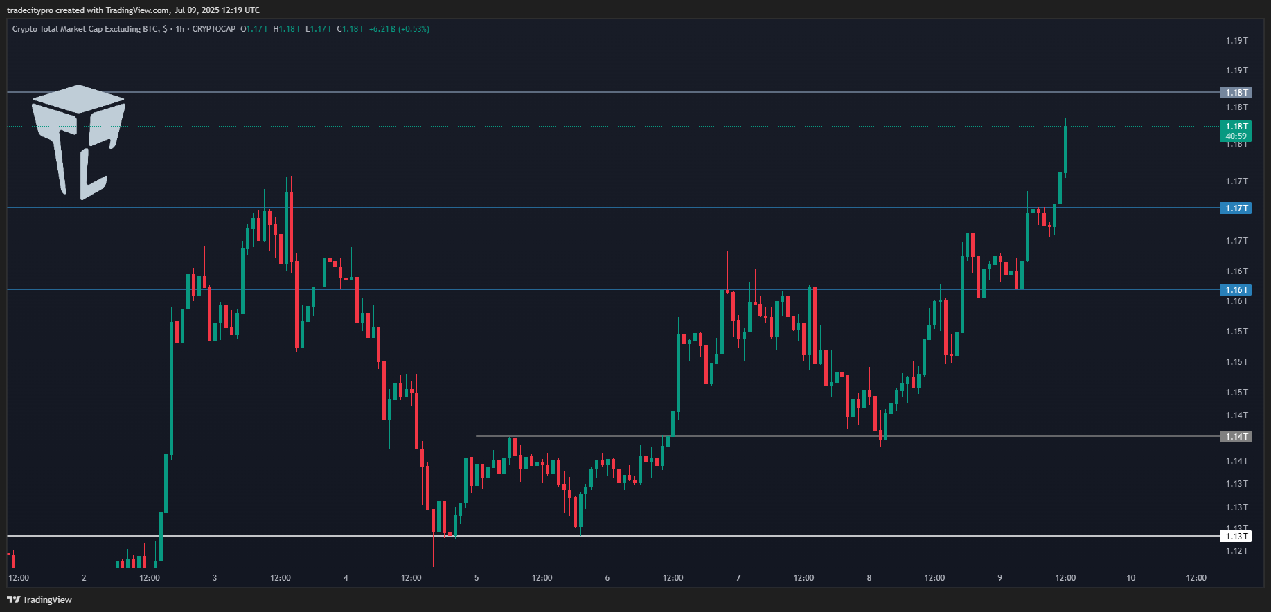 Imej Carta CRYPTOCAP:TOTAL2 oleh tradecitypro