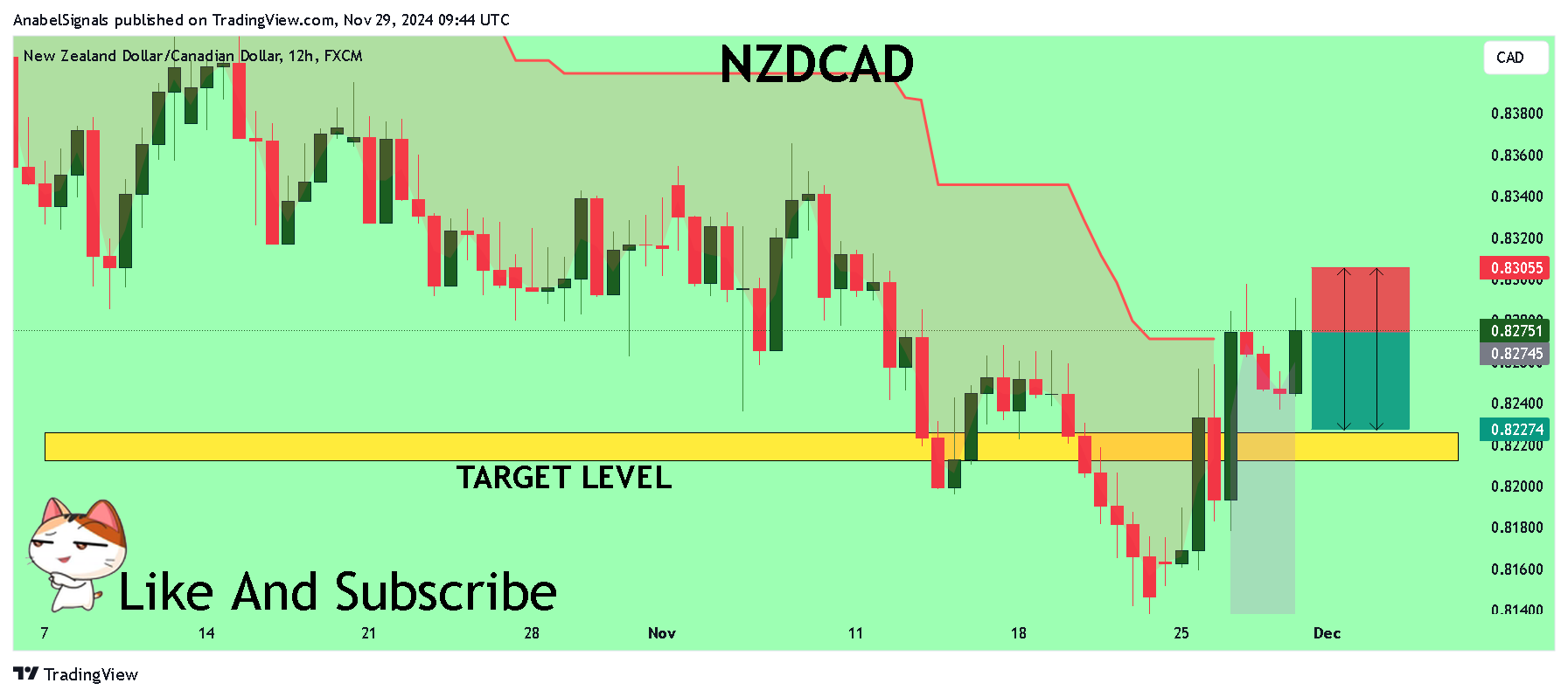 FX:NZDCAD圖表圖片，作者：AnabelSignals