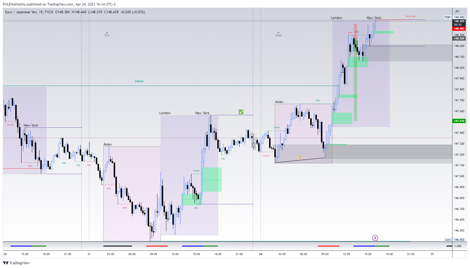 Imej Carta FX:EURJPY oleh PULEMokhothu