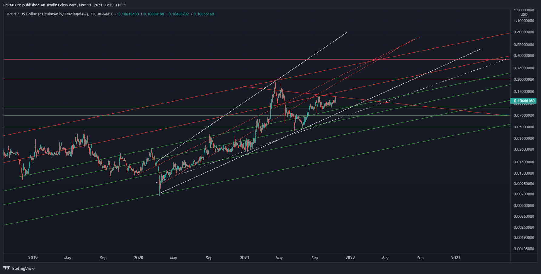 BINANCE:TRXUSD圖表圖片，作者：Rekt4Sure