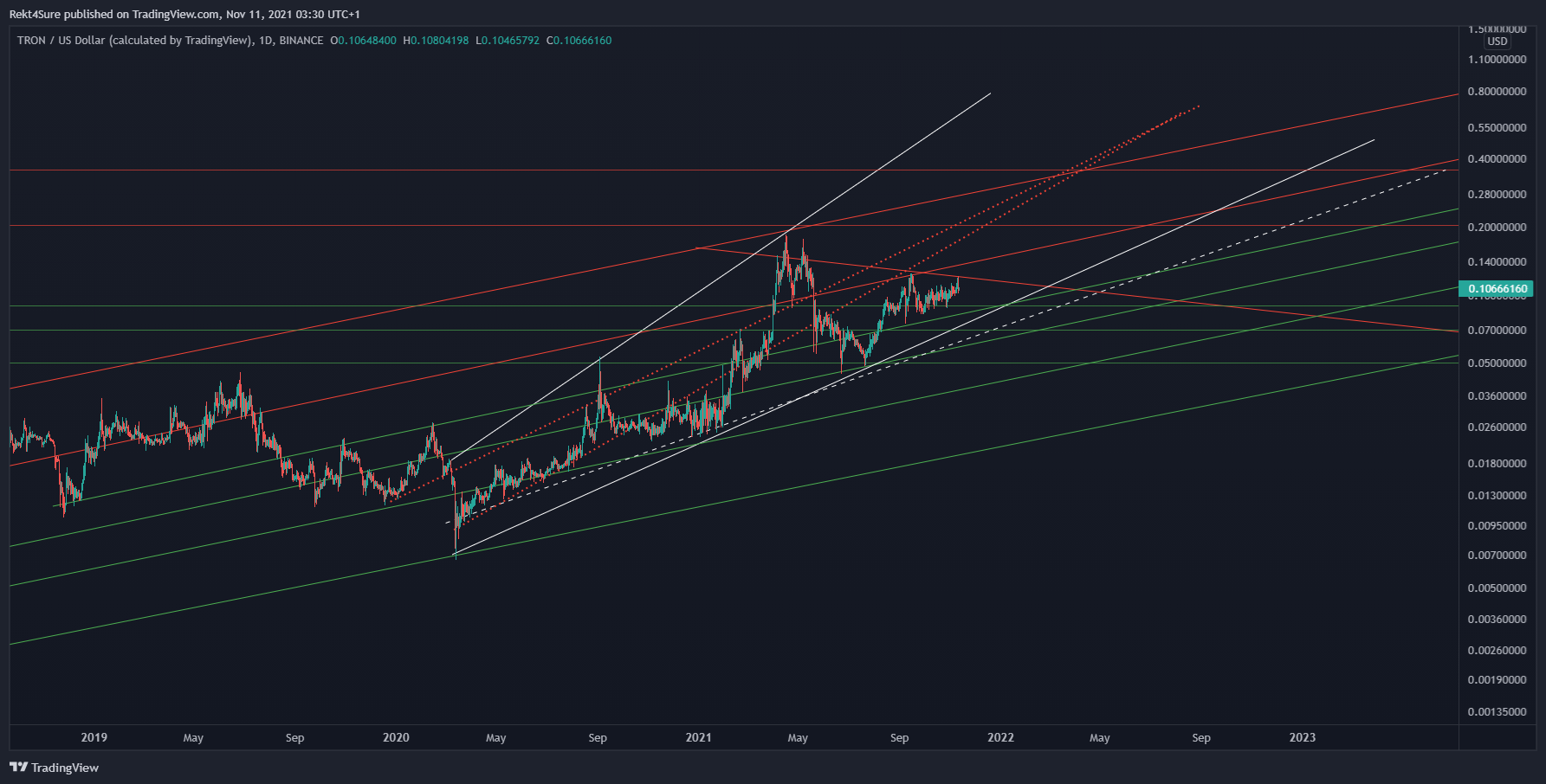 Снимок графика BINANCE:TRXUSD от Rekt4Sure