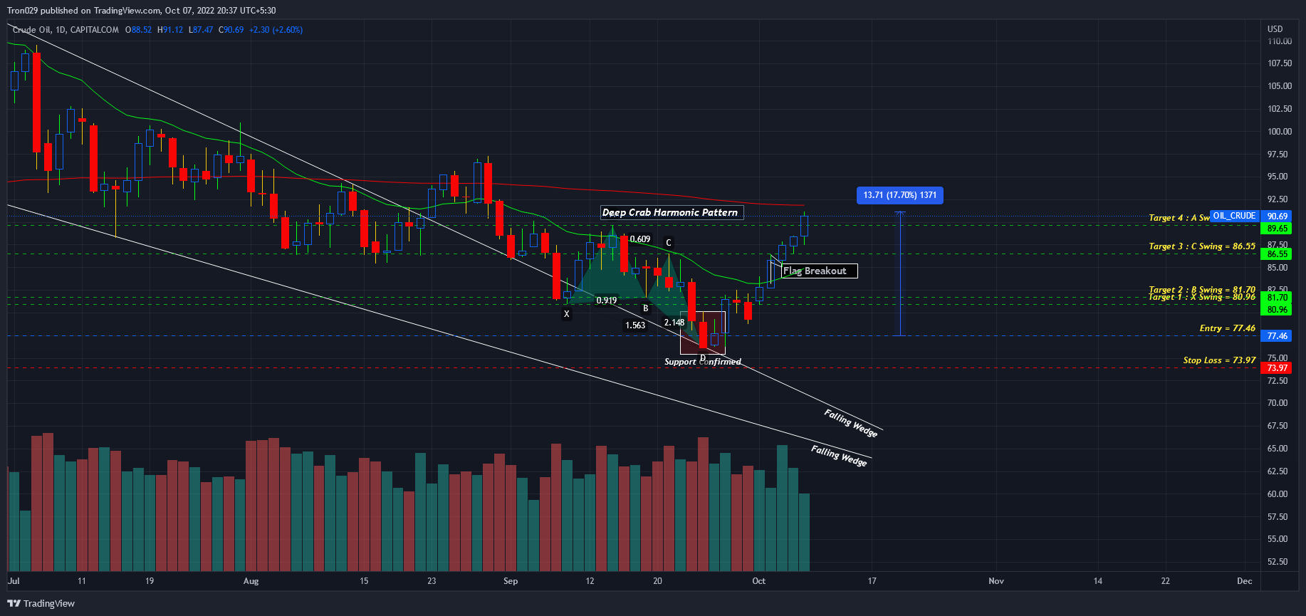 CAPITALCOM:OIL_CRUDE圖表圖片，作者：Tron029