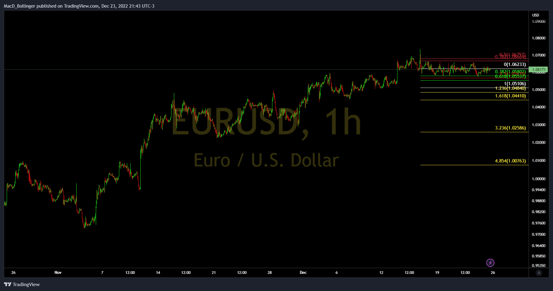 FOREXCOM:EURUSD圖表圖片，作者：MacD_Bollinger