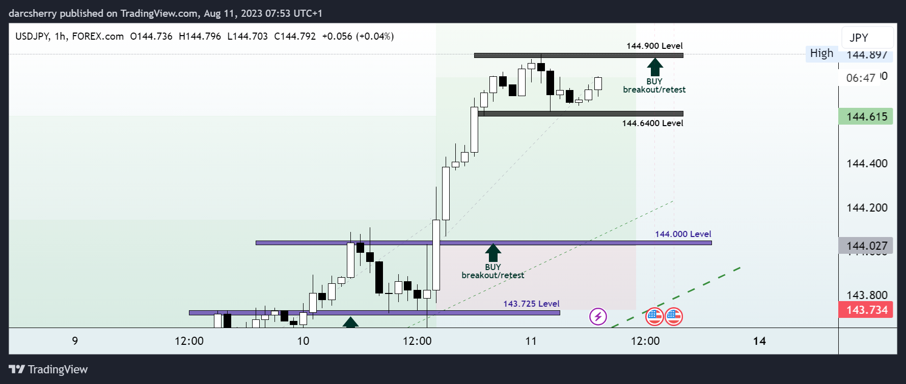 Imej Carta FOREXCOM:USDJPY oleh darcsherry