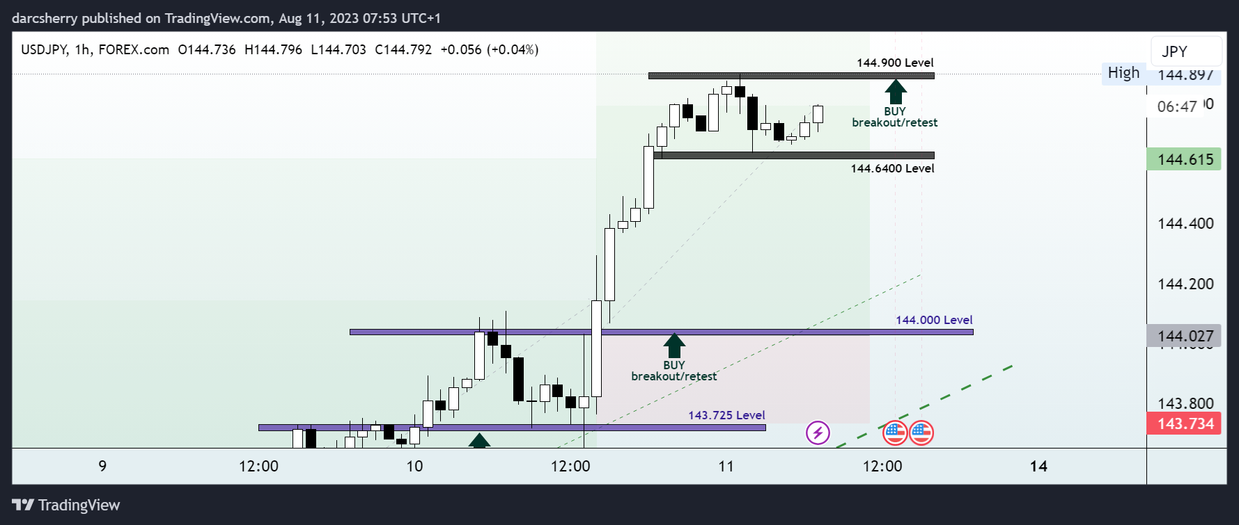 FOREXCOM:USDJPY Chart Image by darcsherry