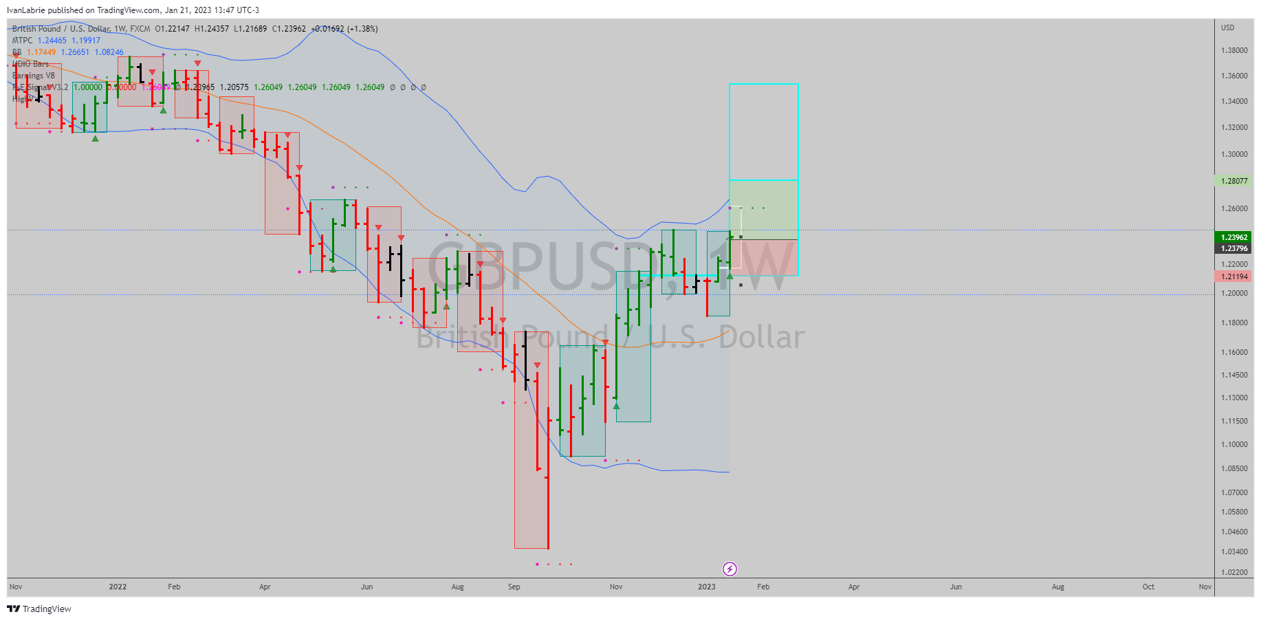 Imej Carta FX:GBPUSD oleh IvanLabrie