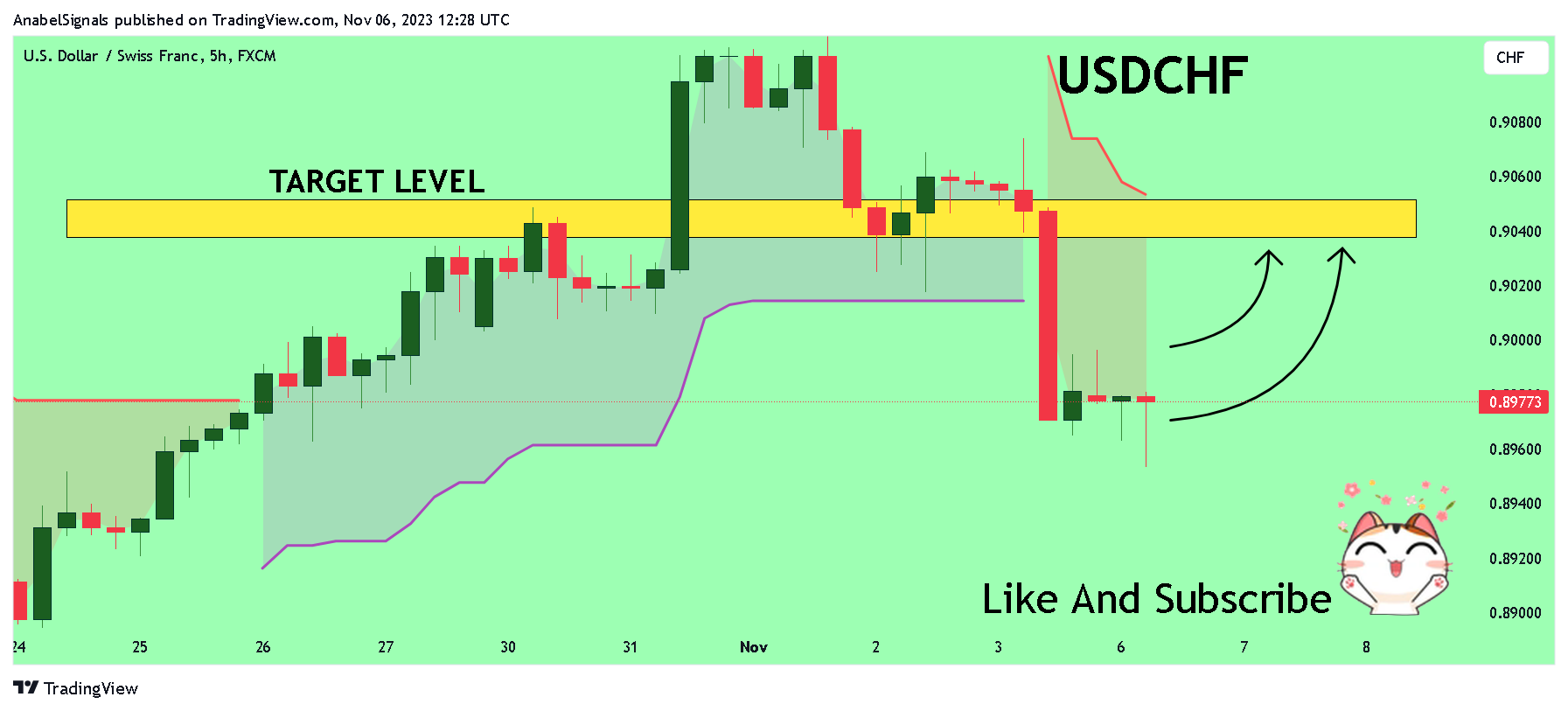 Imej Carta FX:USDCHF oleh AnabelSignals