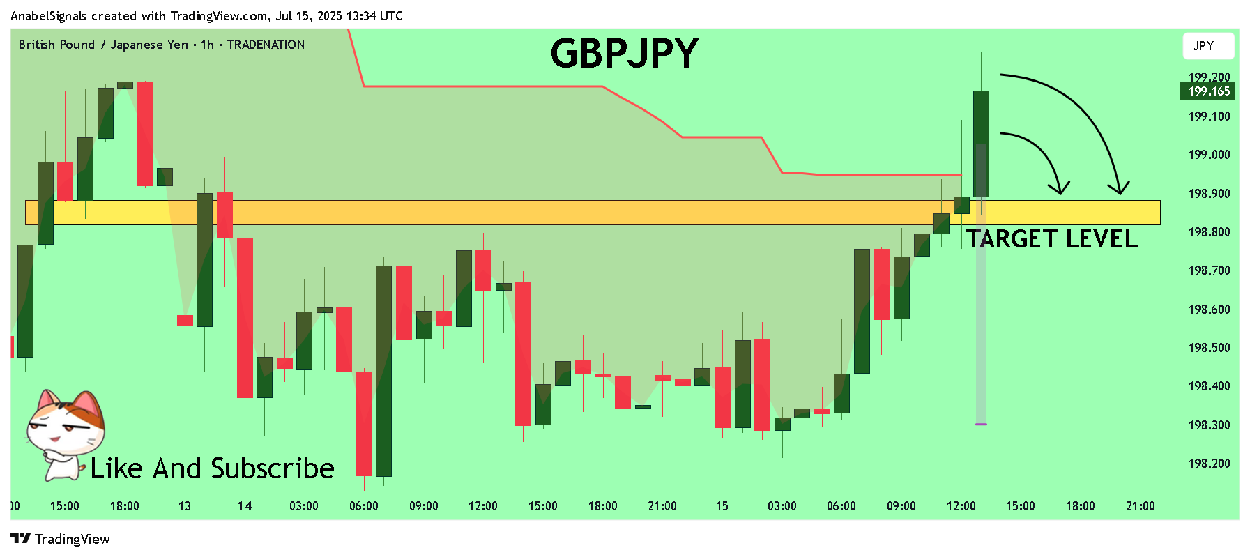 AnabelSignals tarafından TRADENATION:GBPJPY Grafik Görseli