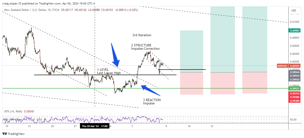 Immagine del grafico FX:NZDUSD di craig.sloper.10