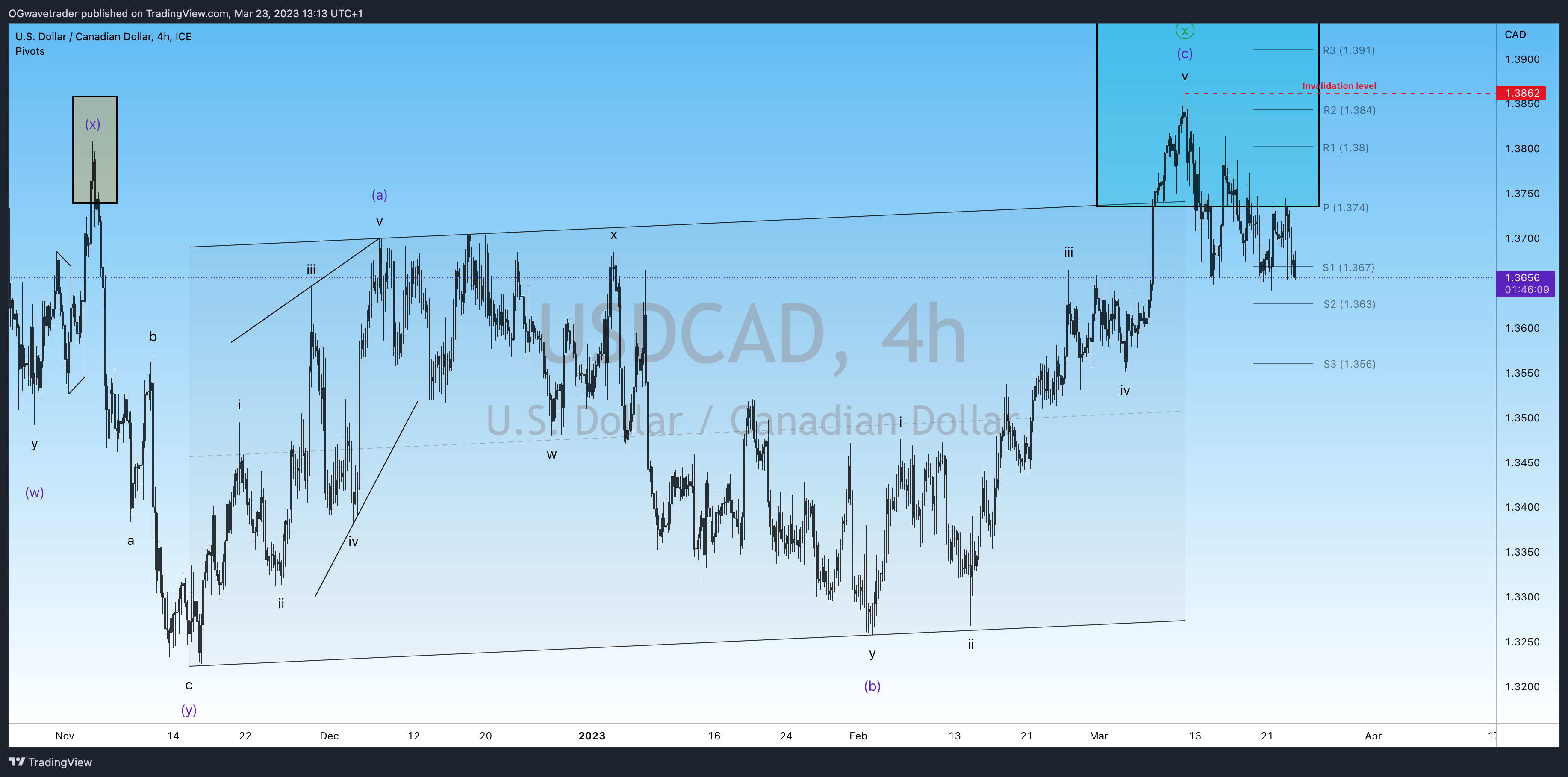 FX_IDC:USDCAD圖表圖片，作者：OGwavetrader